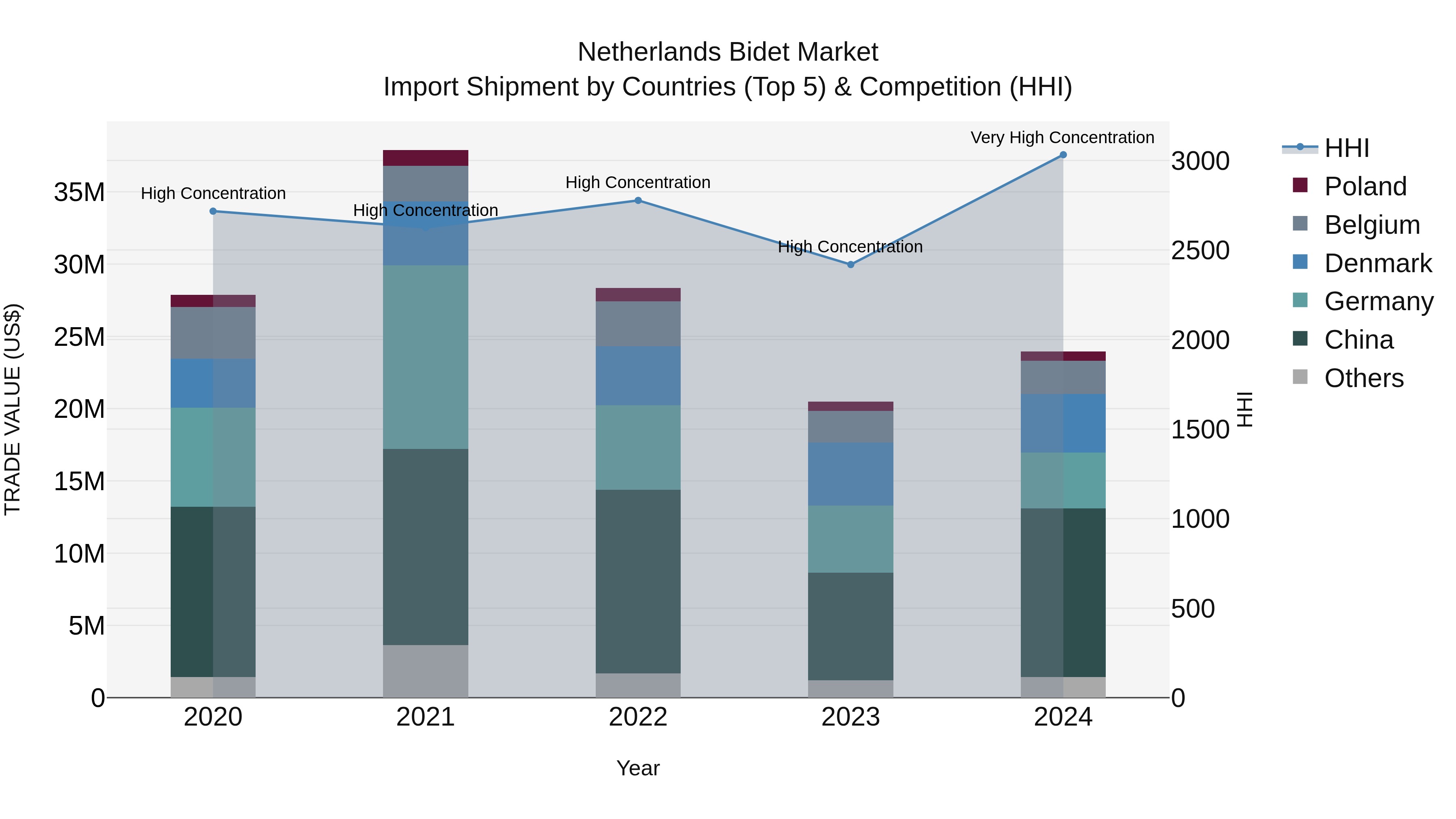 Netherlands Bidet Market Top 5 Importing Countries and Market Competition (HHI) Analysis