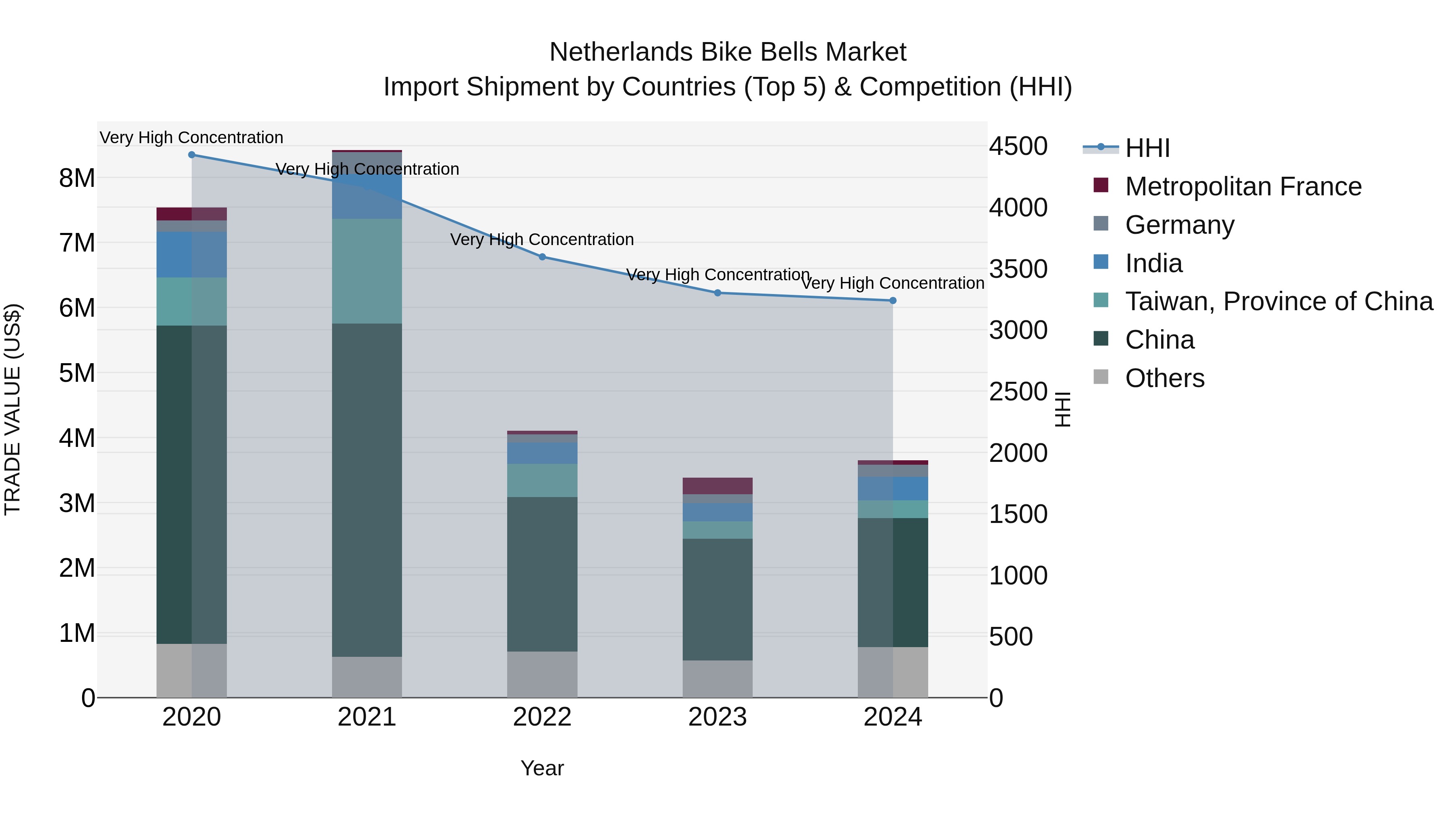 Netherlands Bike Bells Market Top 5 Importing Countries and Market Competition (HHI) Analysis