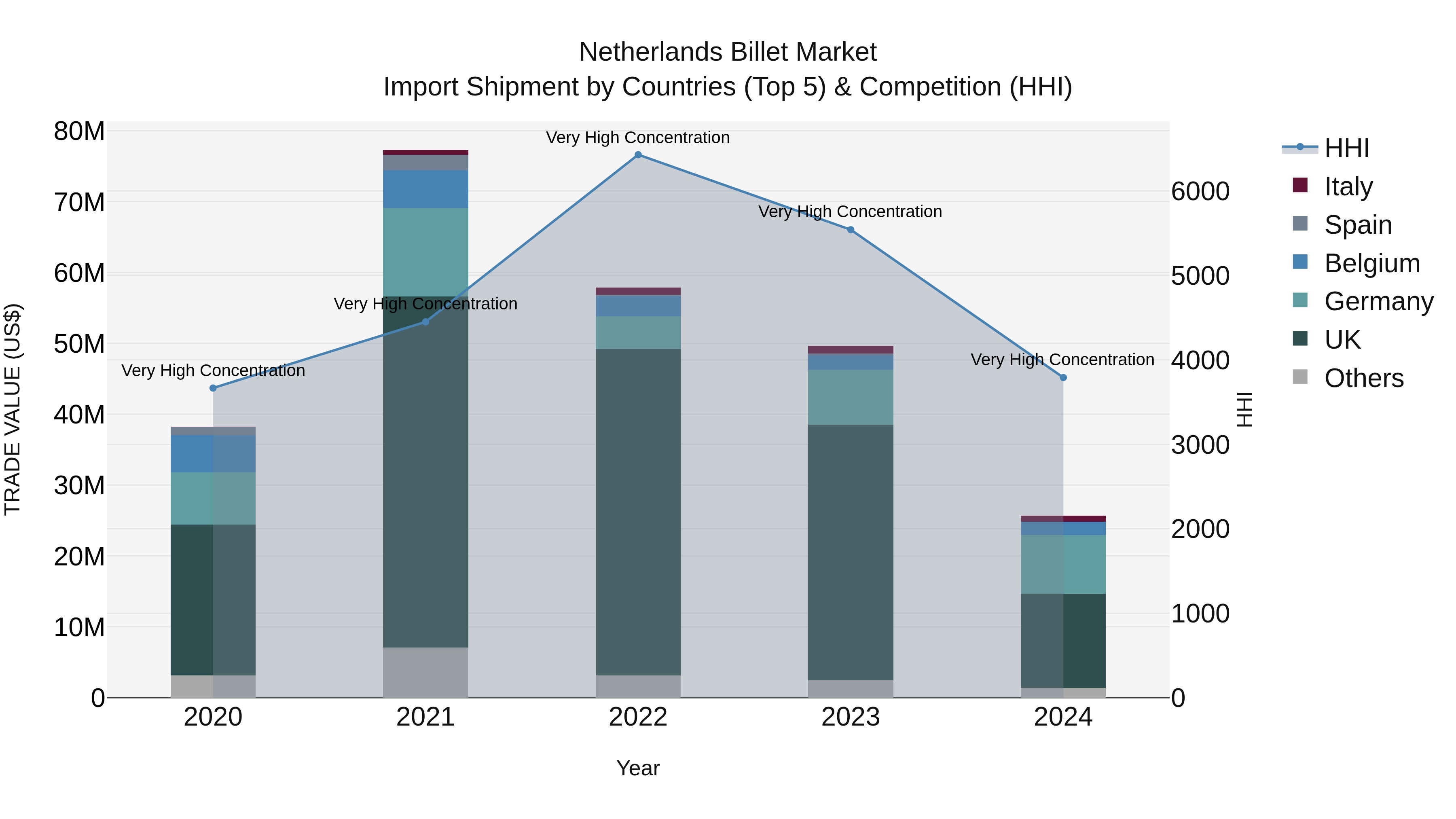 Netherlands Billet Market Top 5 Importing Countries and Market Competition (HHI) Analysis
