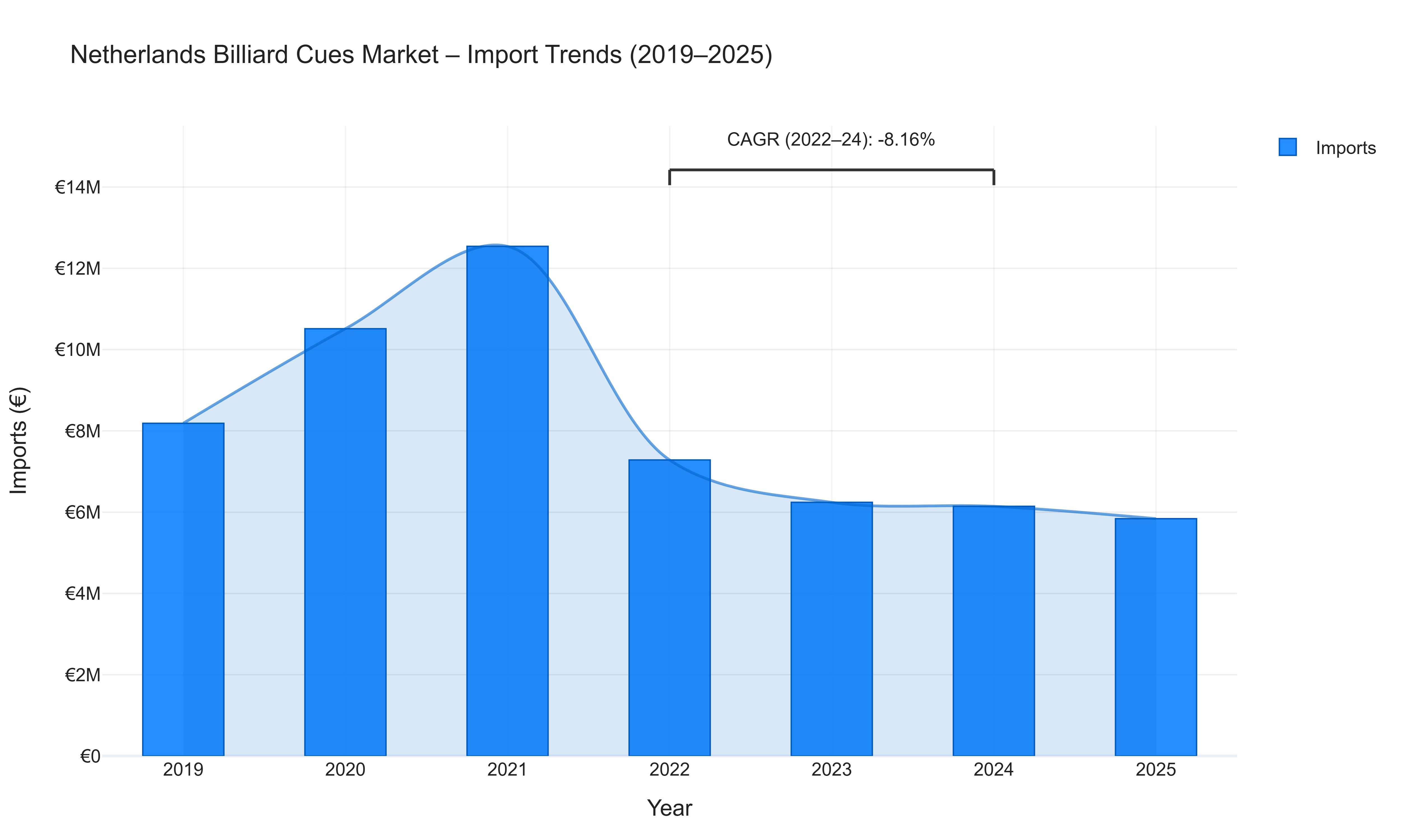 Netherlands Billiard Cues Market - Import Trends (2019-2025)