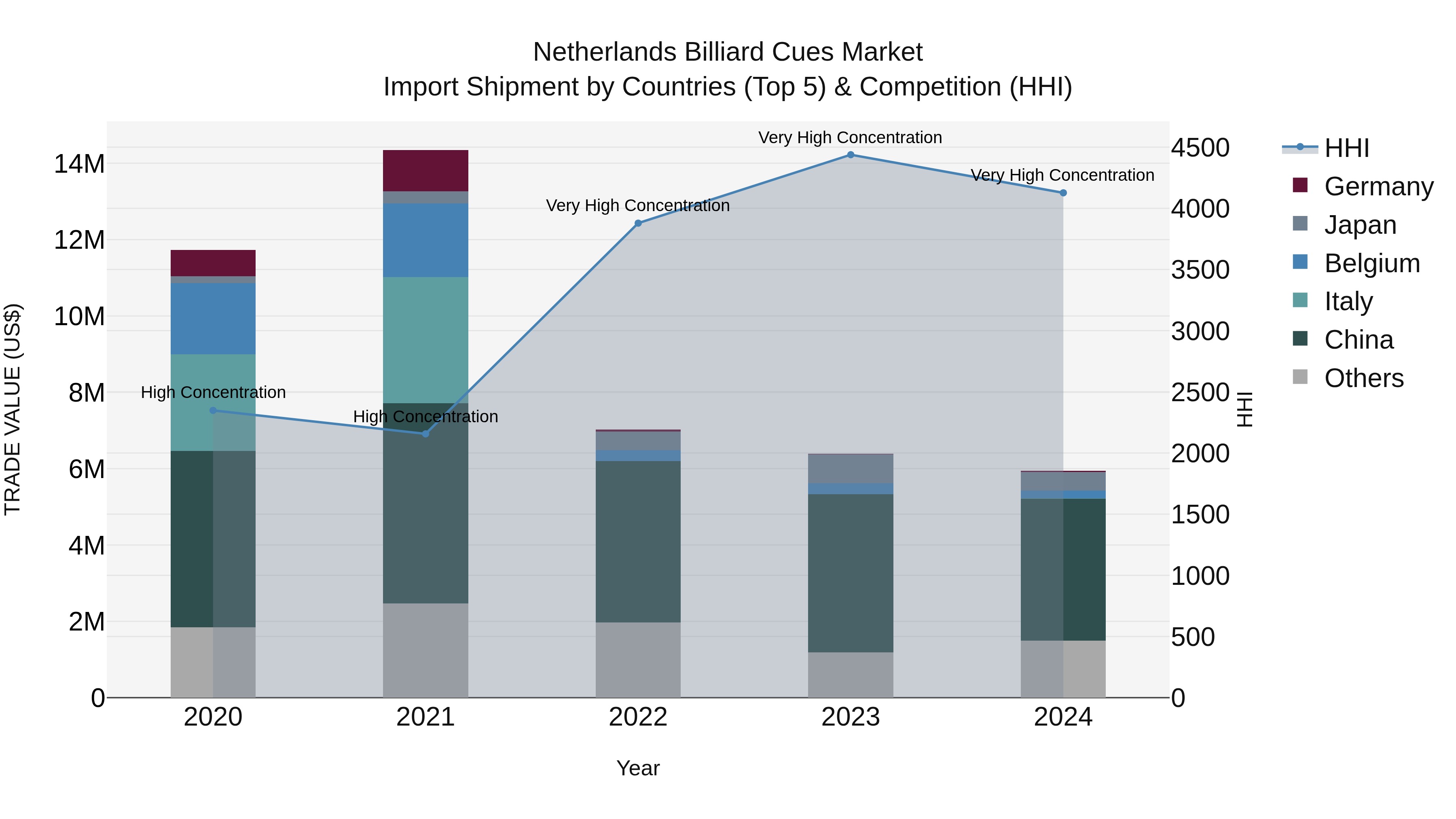 Netherlands Billiard Cues Market Top 5 Importing Countries and Market Competition (HHI) Analysis