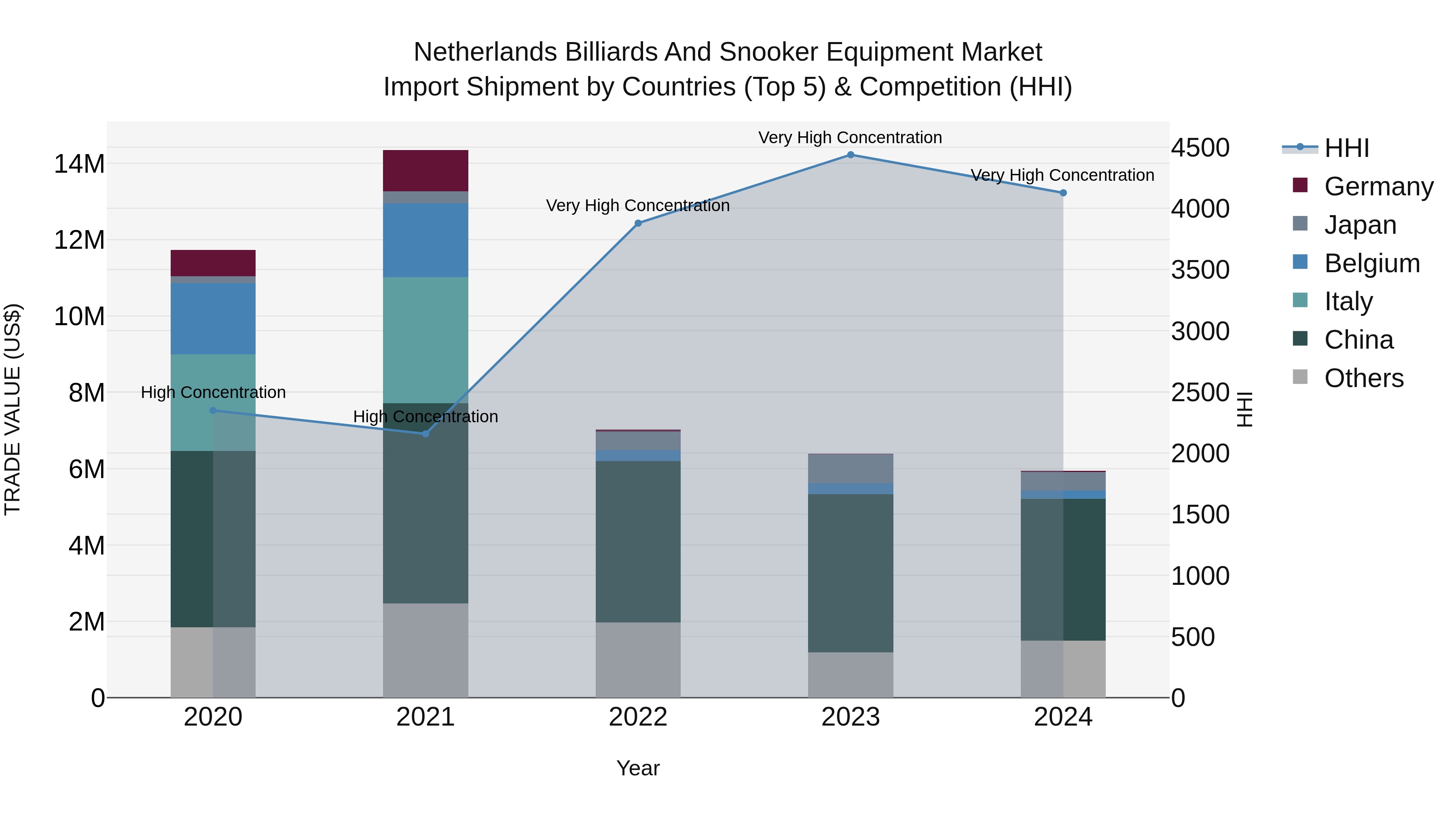 Netherlands Billiards and Snooker Equipment Market Top 5 Importing Countries and Market Competition (HHI) Analysis