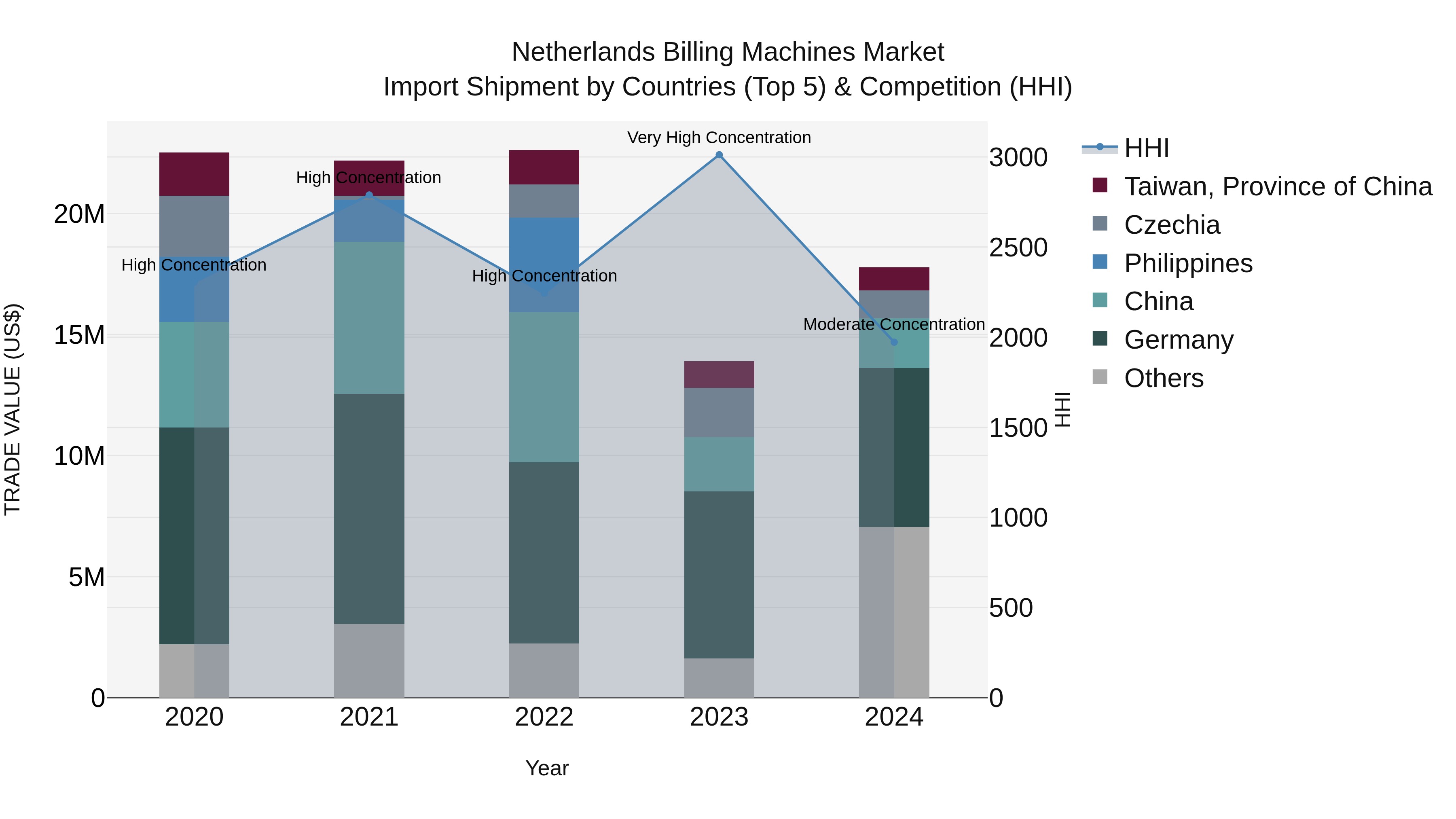 Netherlands Billing Machines Market Top 5 Importing Countries and Market Competition (HHI) Analysis