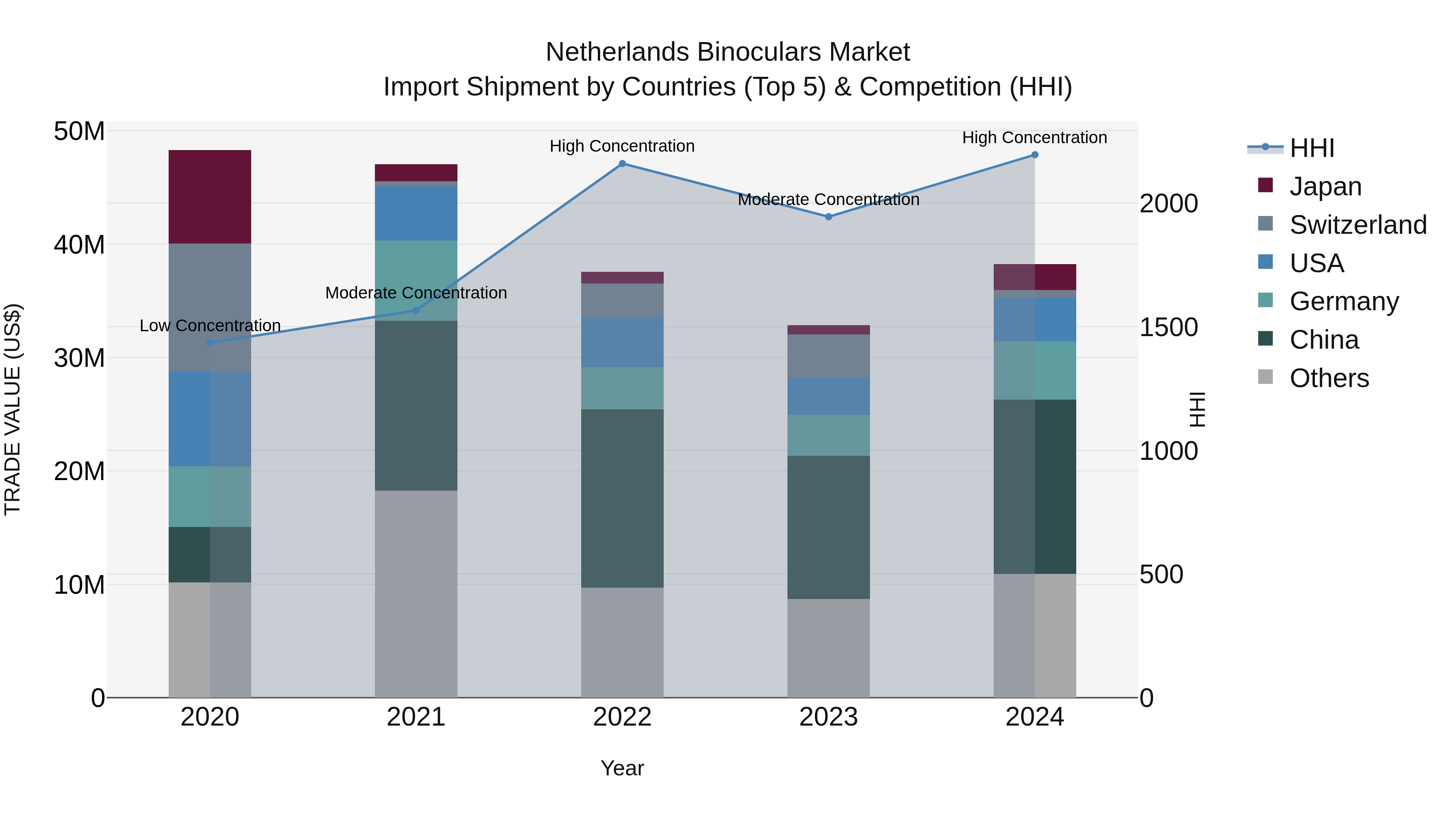 Netherlands Binoculars Market Top 5 Importing Countries and Market Competition (HHI) Analysis