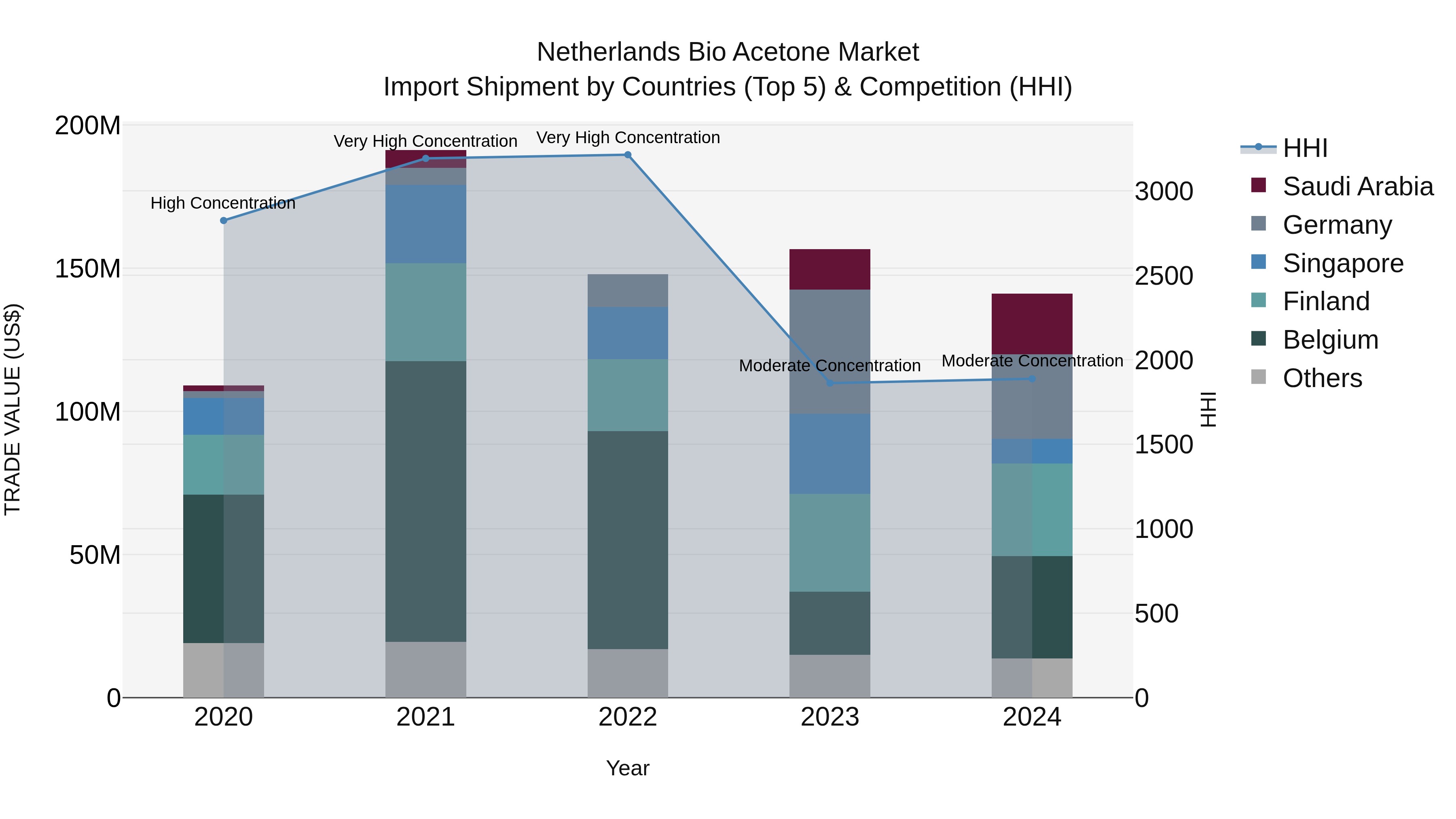 Netherlands Bio Acetone Market Top 5 Importing Countries and Market Competition (HHI) Analysis