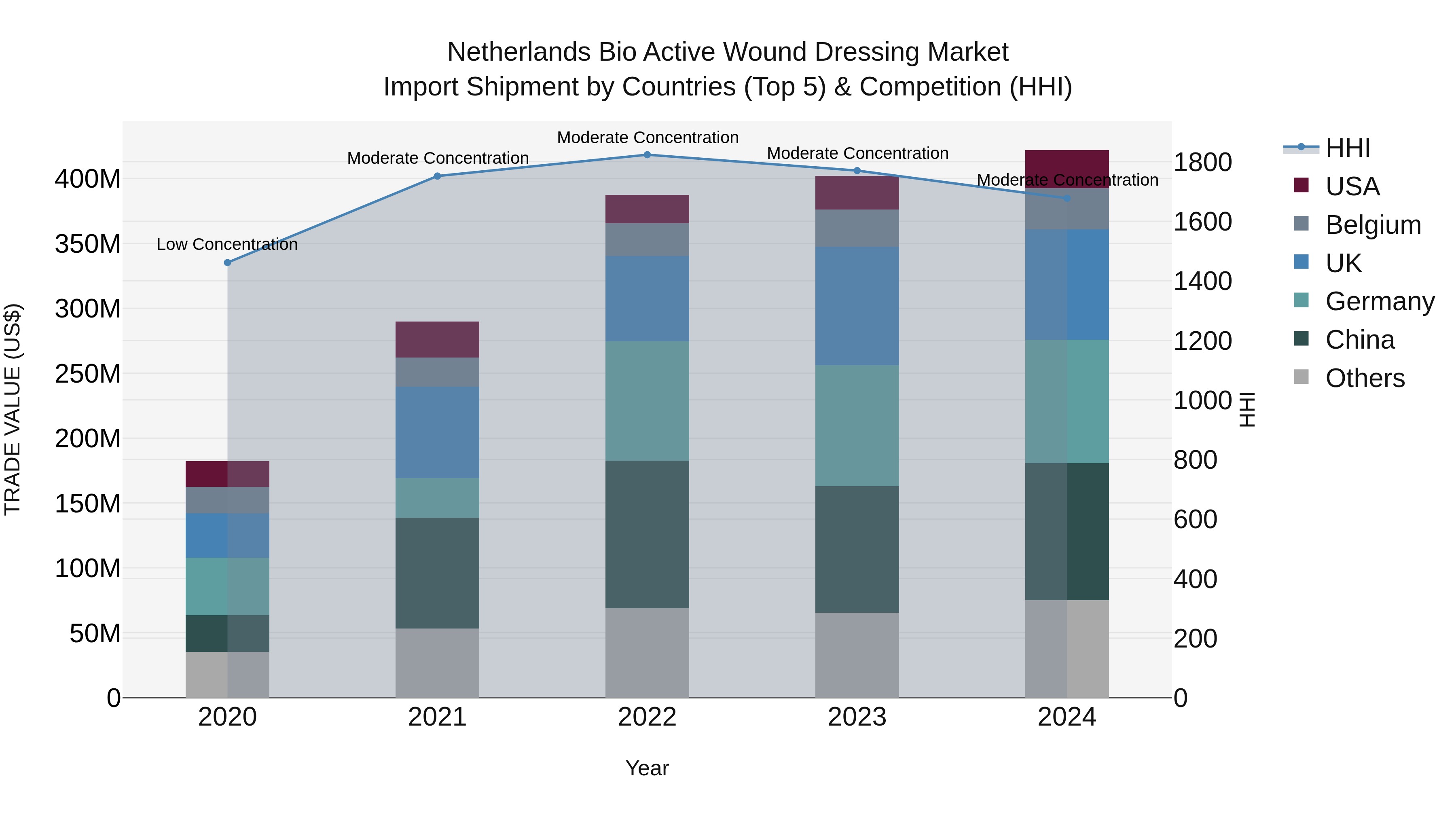 Netherlands Bio Active Wound Dressing Market Top 5 Importing Countries and Market Competition (HHI) Analysis