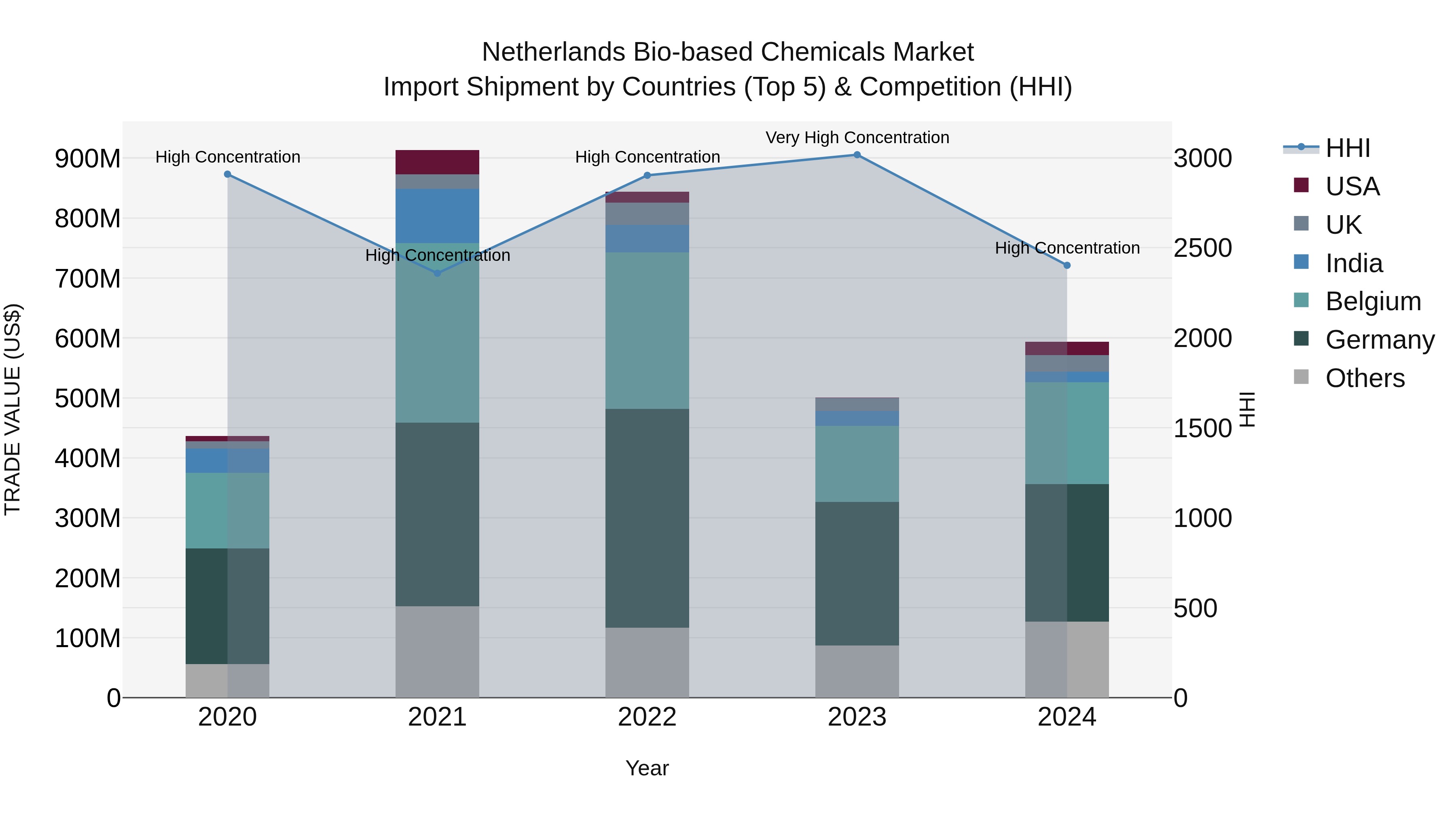 Netherlands Bio-based Chemicals Market Top 5 Importing Countries and Market Competition (HHI) Analysis