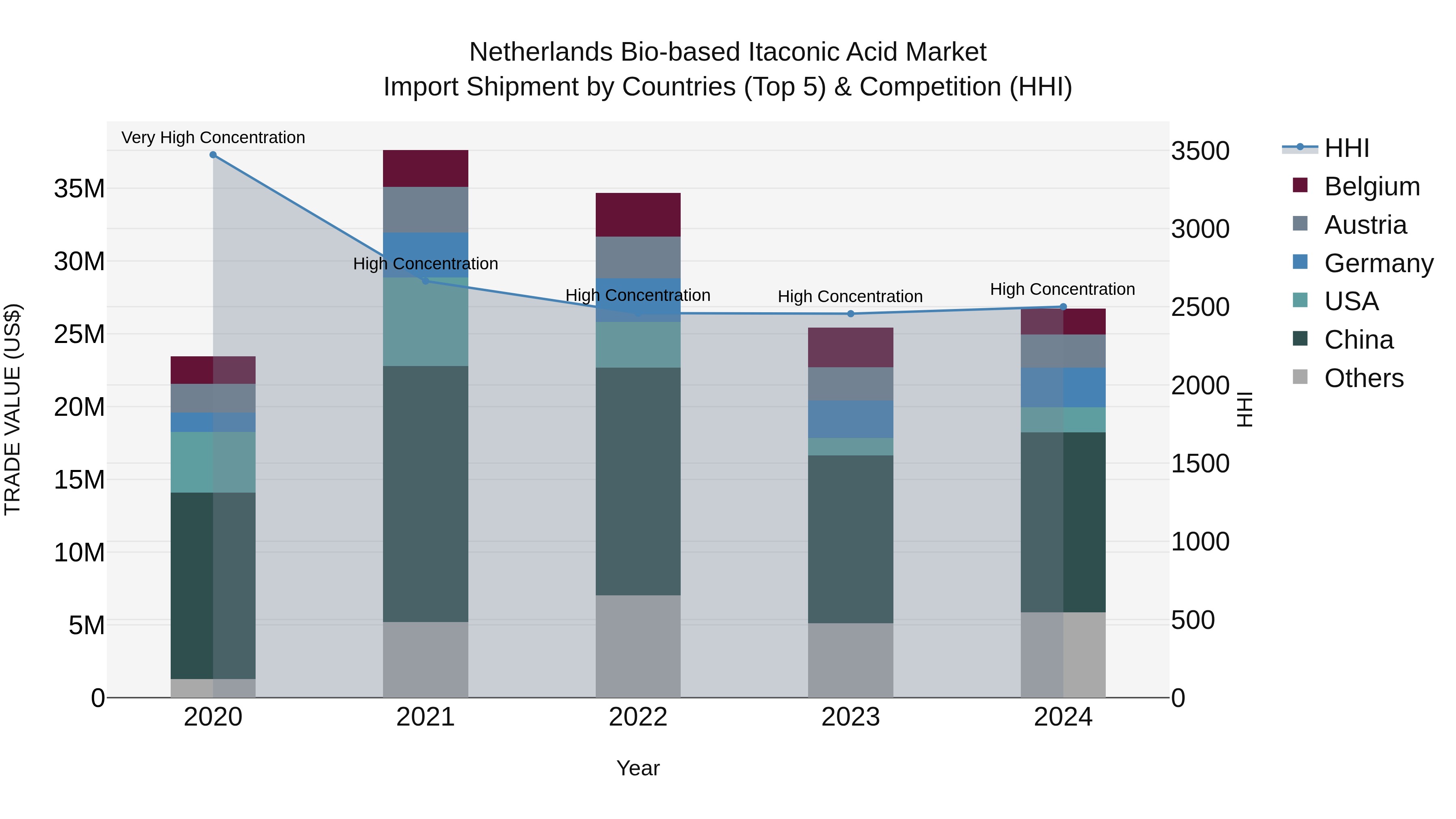 Netherlands Bio-based Itaconic Acid Market Top 5 Importing Countries and Market Competition (HHI) Analysis