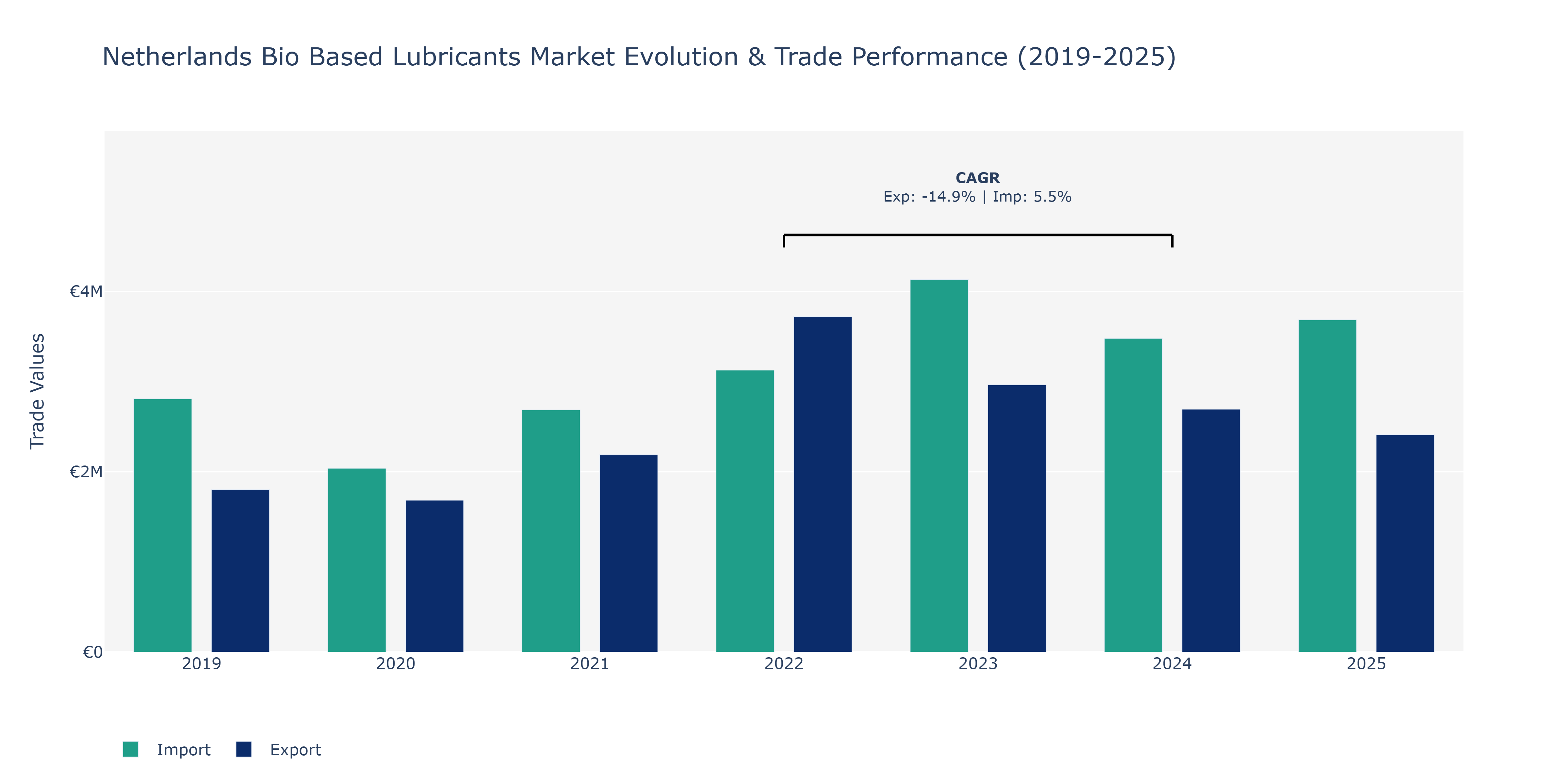 Netherlands Bio Based Lubricants Market: Production & Trade Performance (2019-2025)