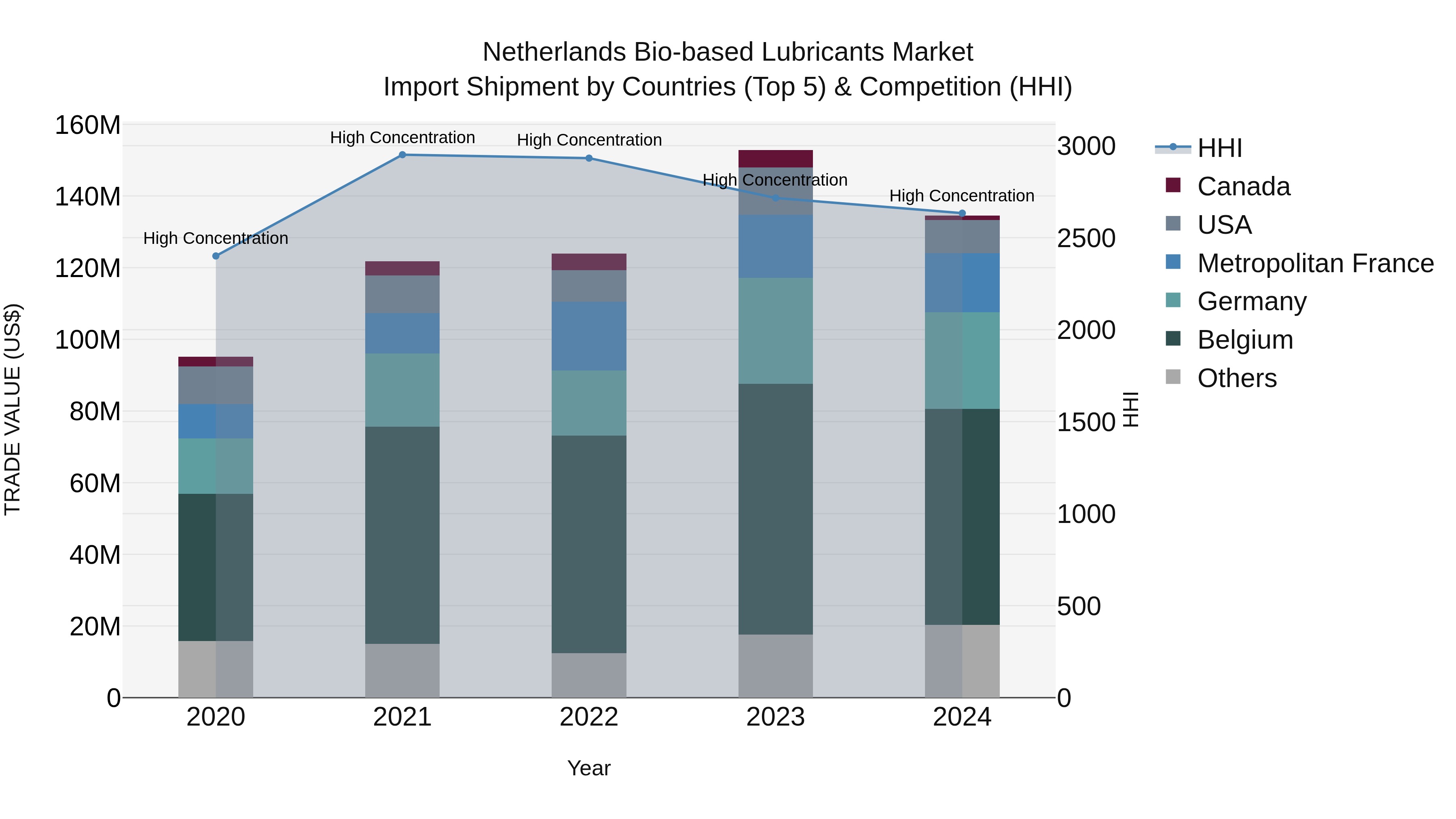 Netherlands Bio-based Lubricants Market Top 5 Importing Countries and Market Competition (HHI) Analysis