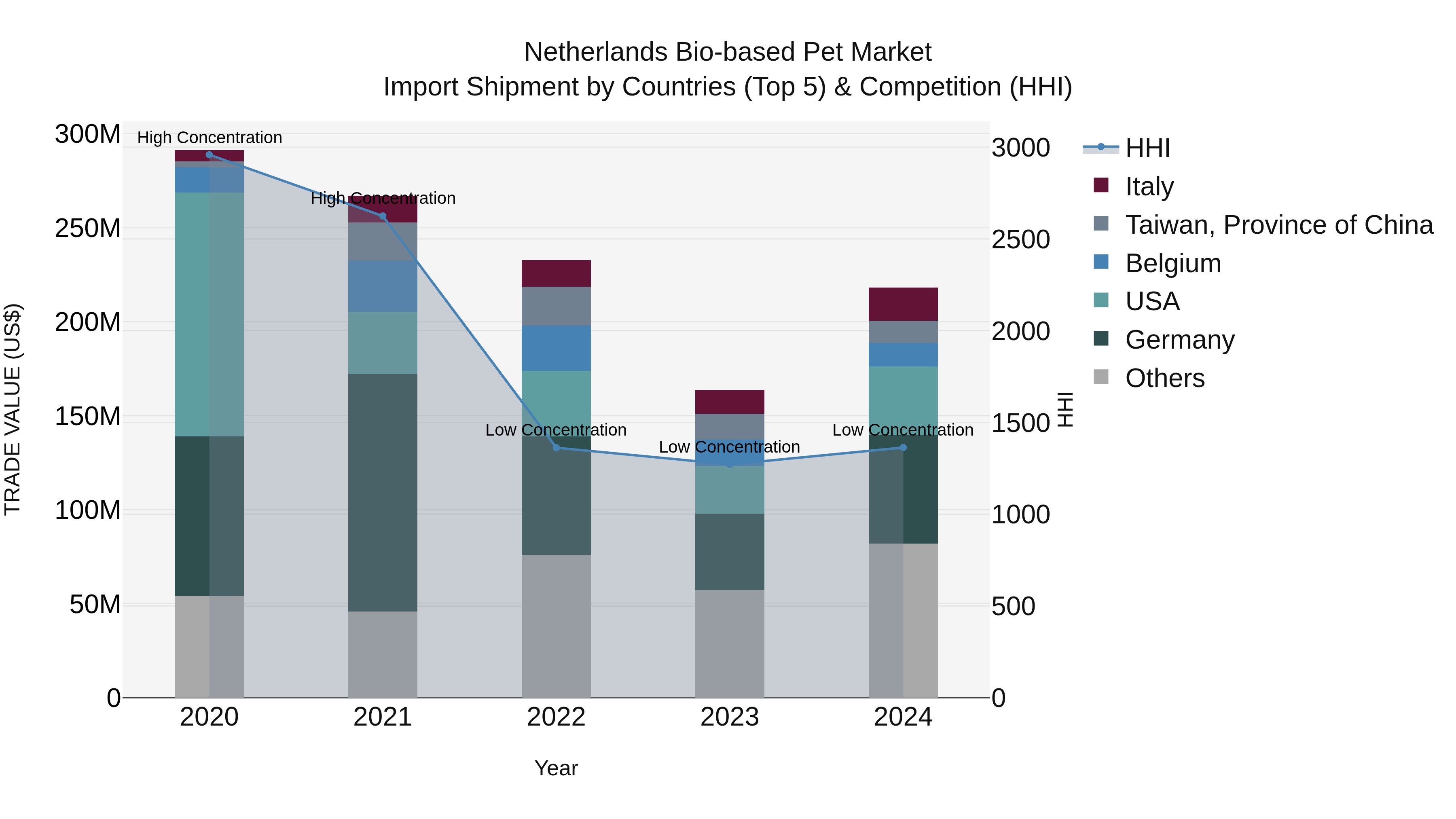 Netherlands Bio-based Pet Market Top 5 Importing Countries and Market Competition (HHI) Analysis