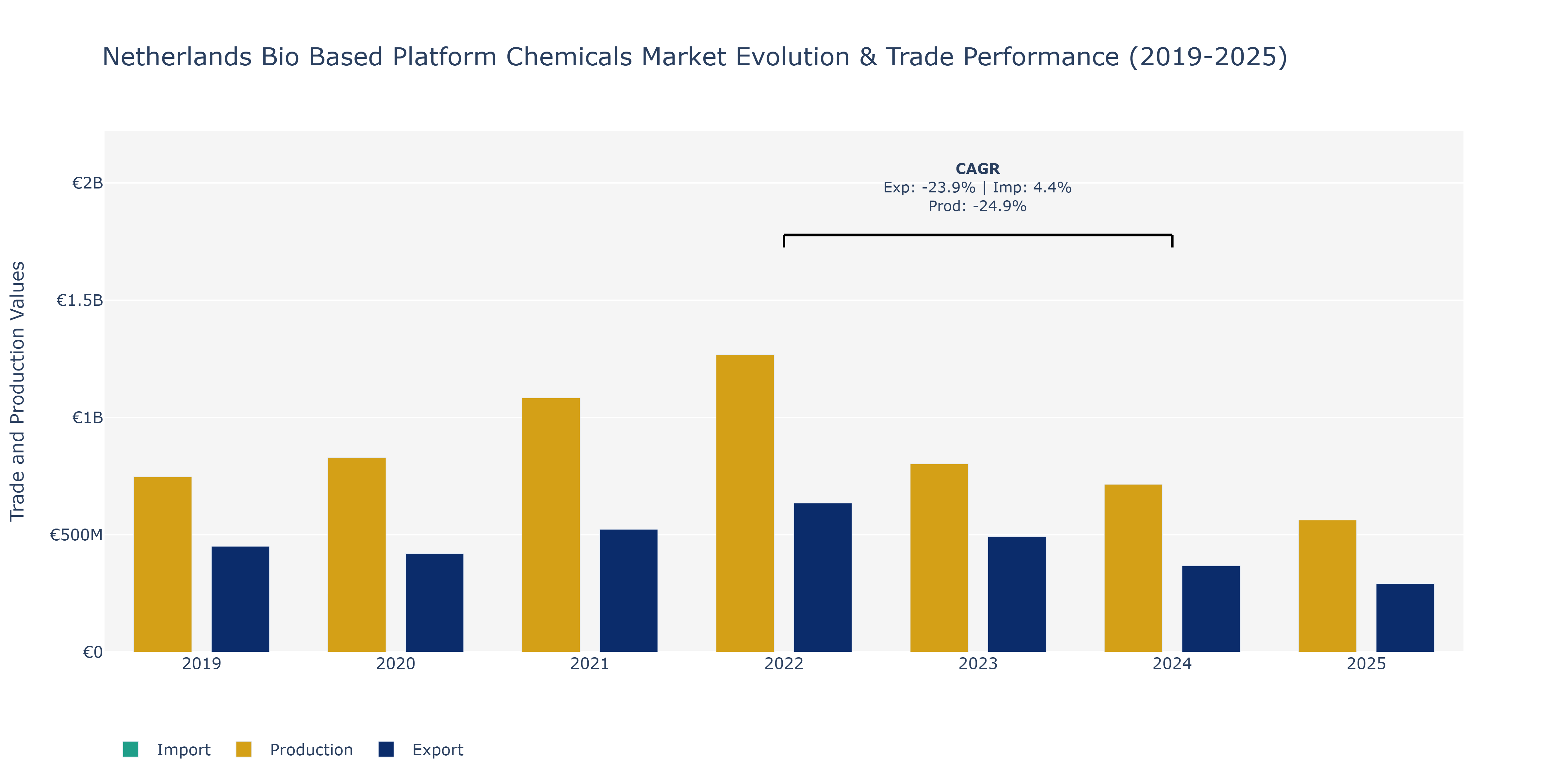 Netherlands Bio Based Platform Chemicals Market: Production & Trade Performance (2019-2025)