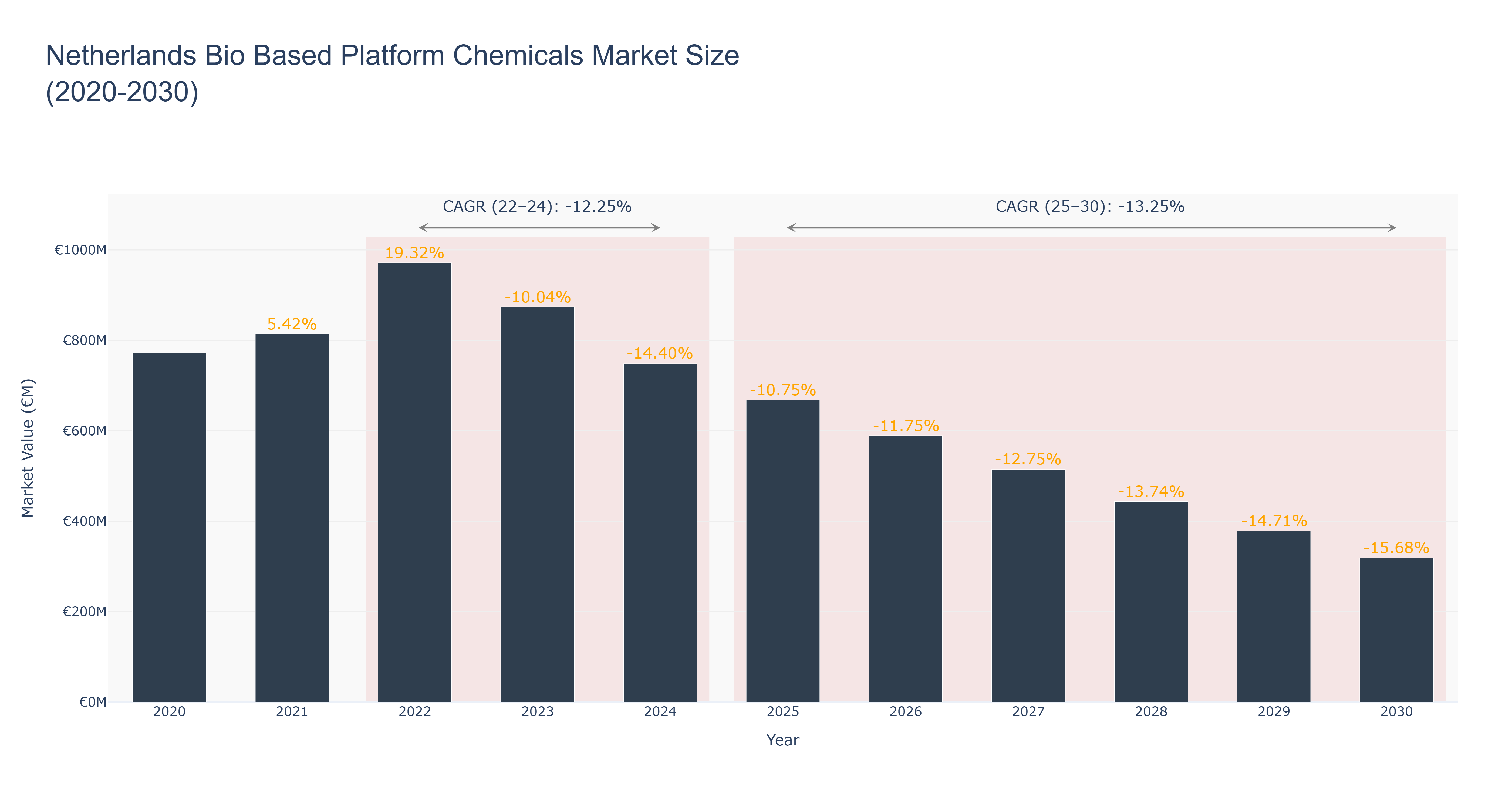 Netherlands Bio Based Platform Chemicals Market Size (2020-2030)