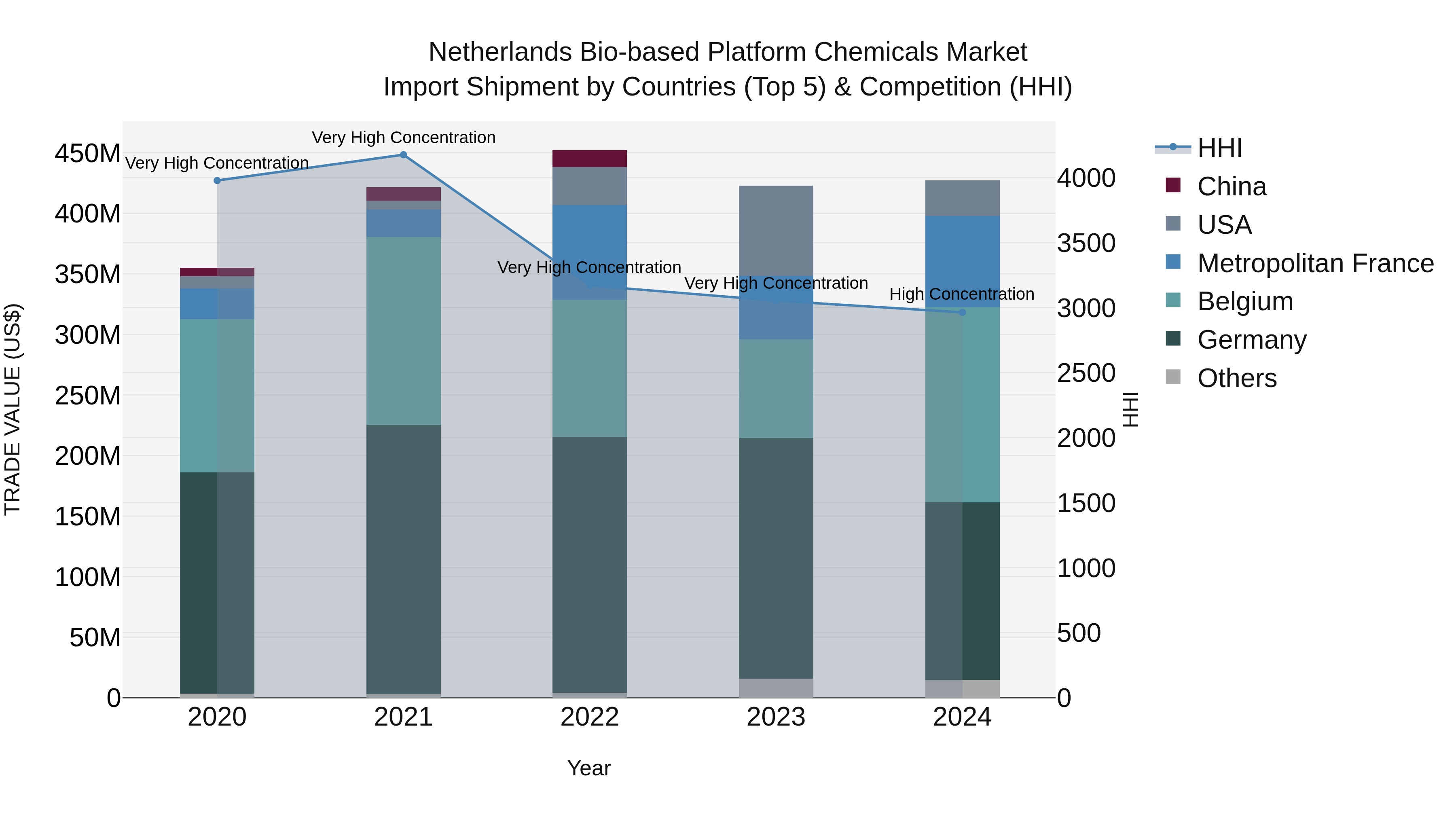Netherlands Bio-based Platform Chemicals Market Top 5 Importing Countries and Market Competition (HHI) Analysis