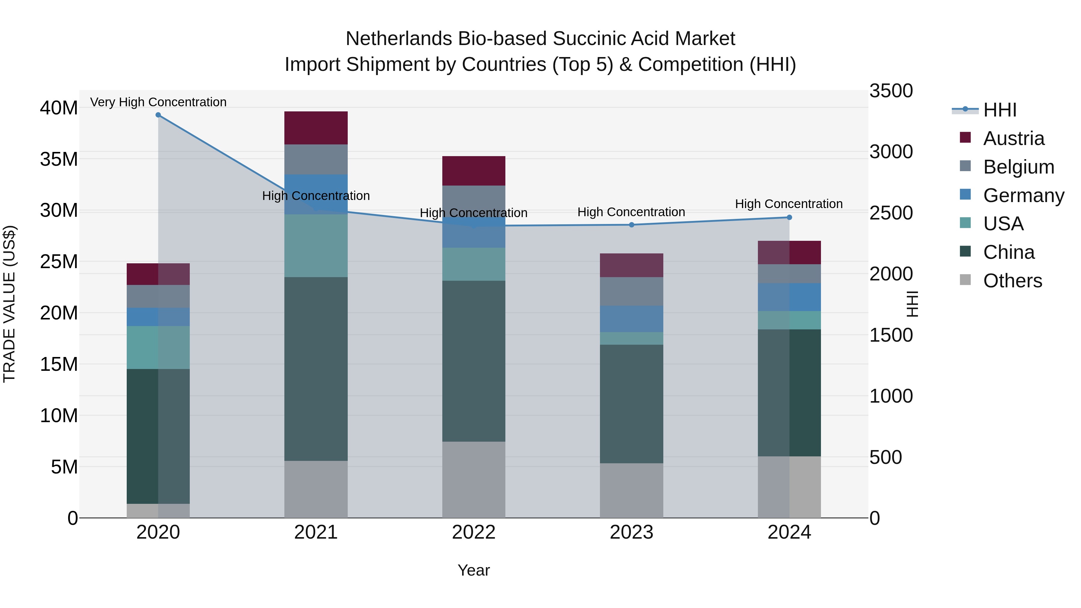 Netherlands Bio-based Succinic Acid Market Top 5 Importing Countries and Market Competition (HHI) Analysis