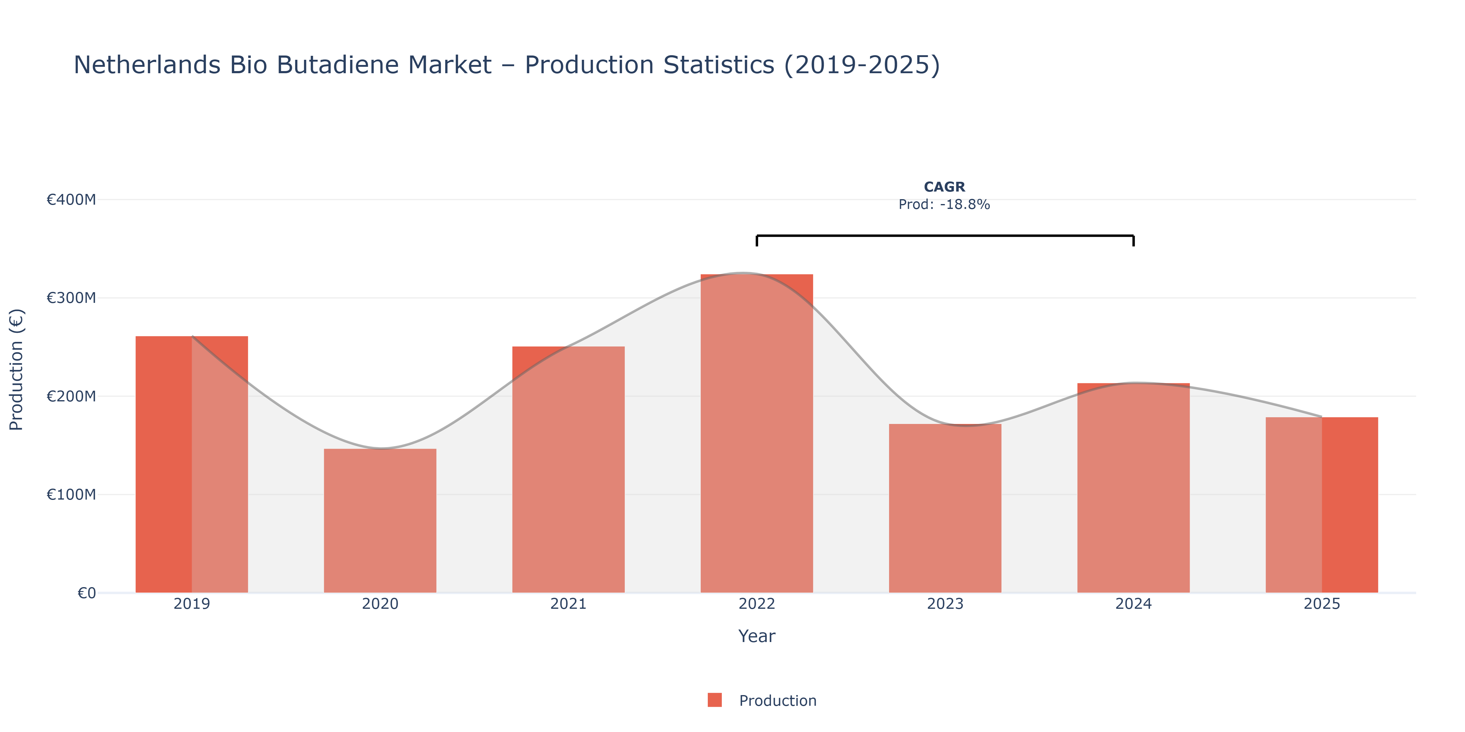 Netherlands Bio Butadiene  - Market Production Statistics (2019-2025)