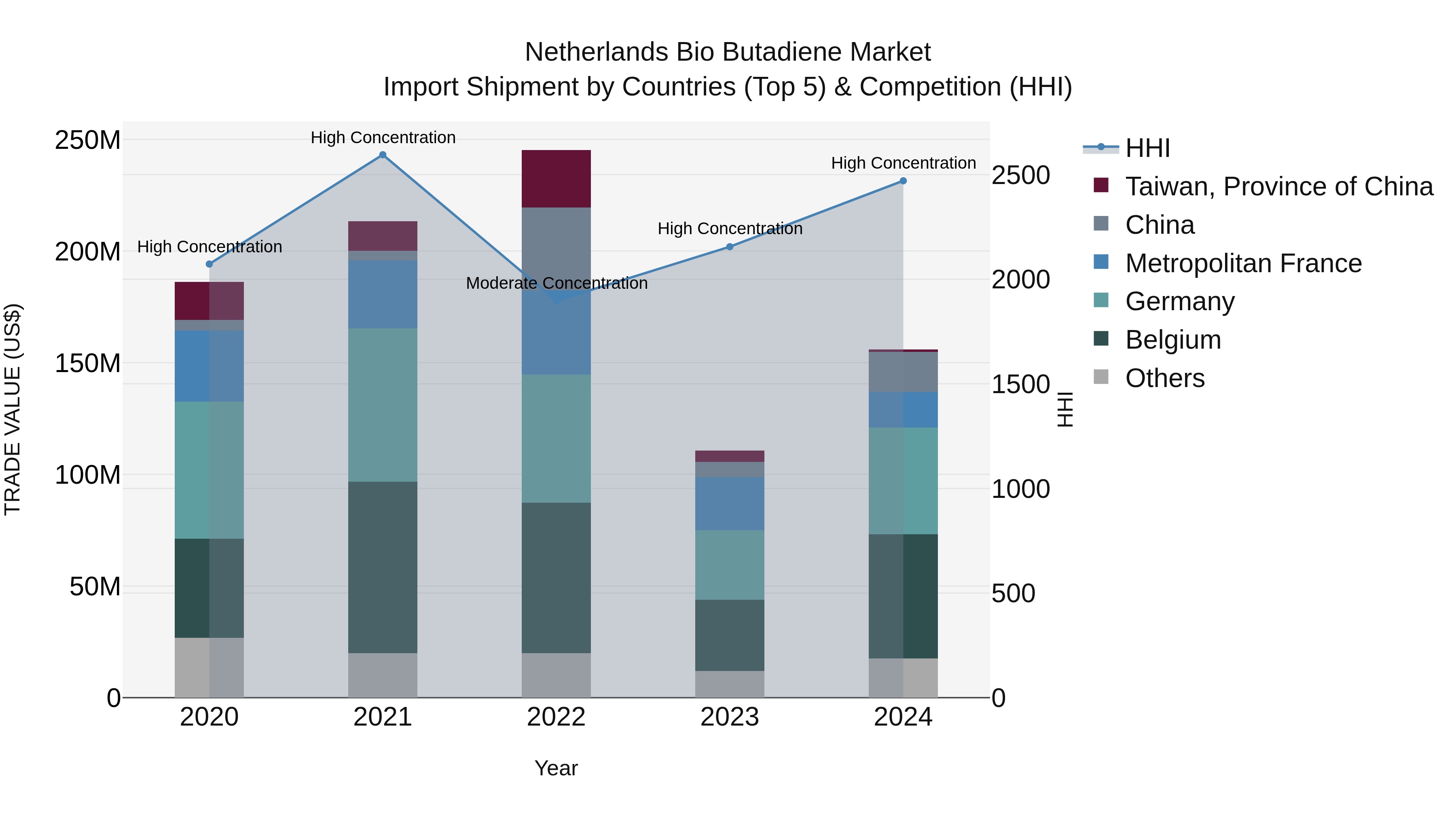 Netherlands Bio Butadiene Market Top 5 Importing Countries and Market Competition (HHI) Analysis