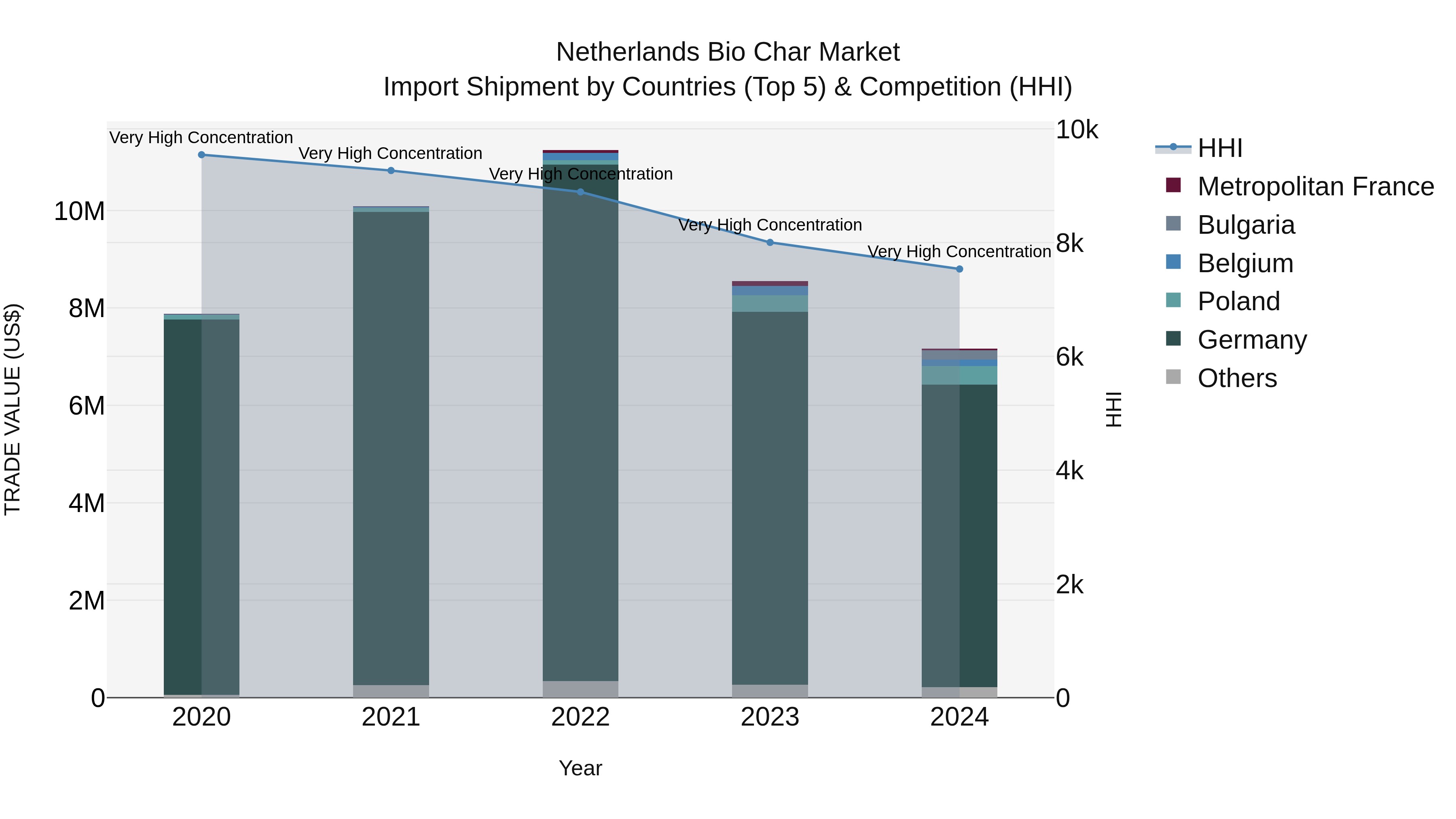 Netherlands Bio Char Market Top 5 Importing Countries and Market Competition (HHI) Analysis