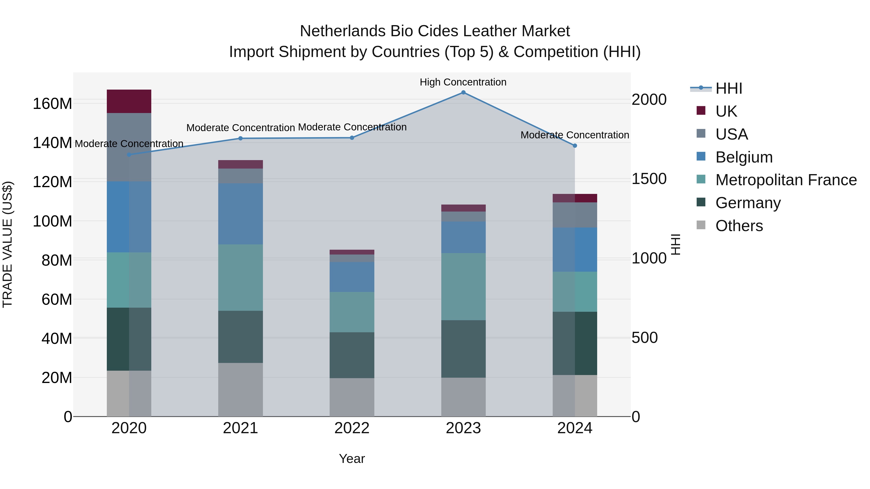 Netherlands Bio Cides Leather Market Top 5 Importing Countries and Market Competition (HHI) Analysis