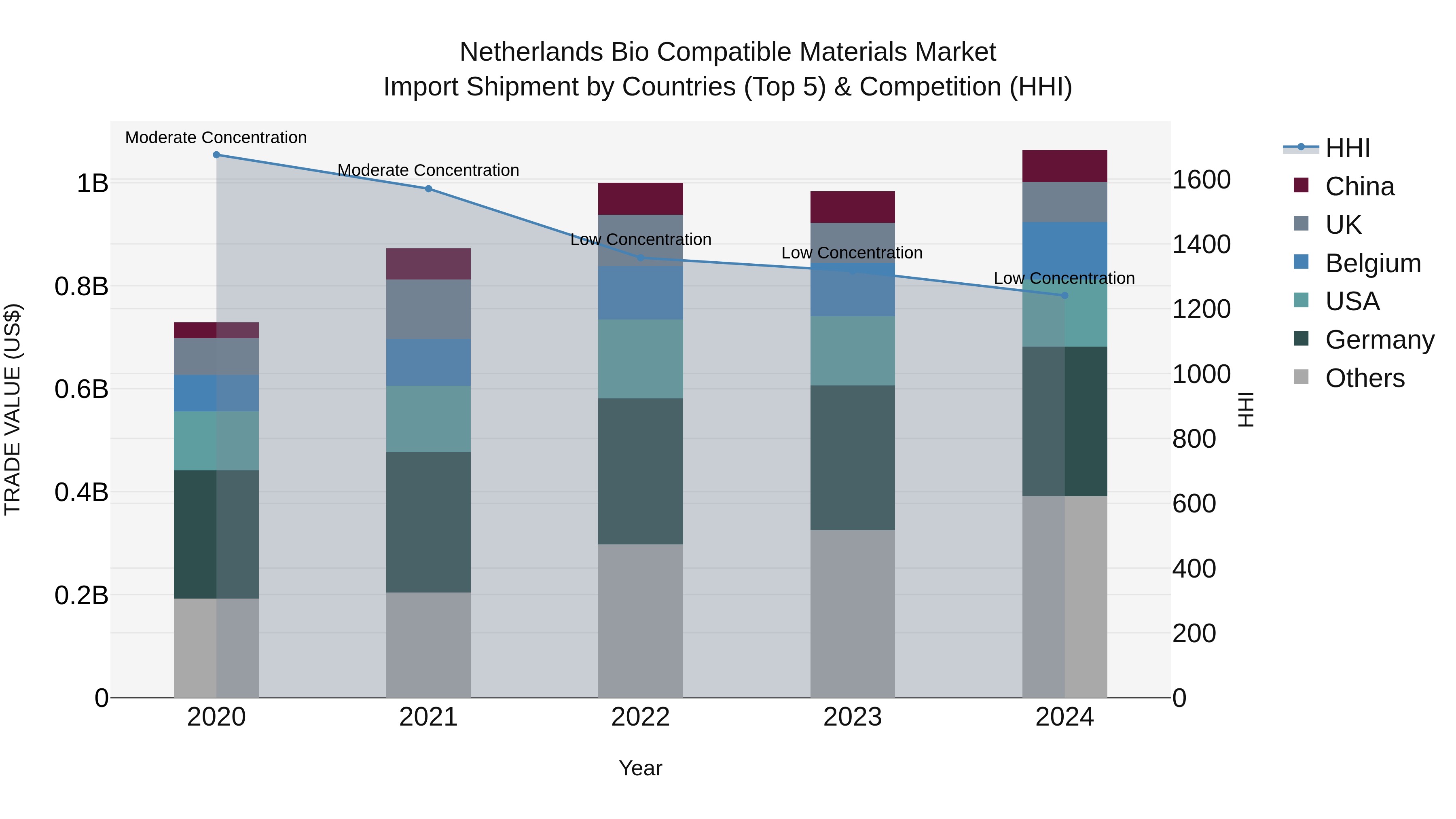 Netherlands Bio Compatible Materials Market Top 5 Importing Countries and Market Competition (HHI) Analysis
