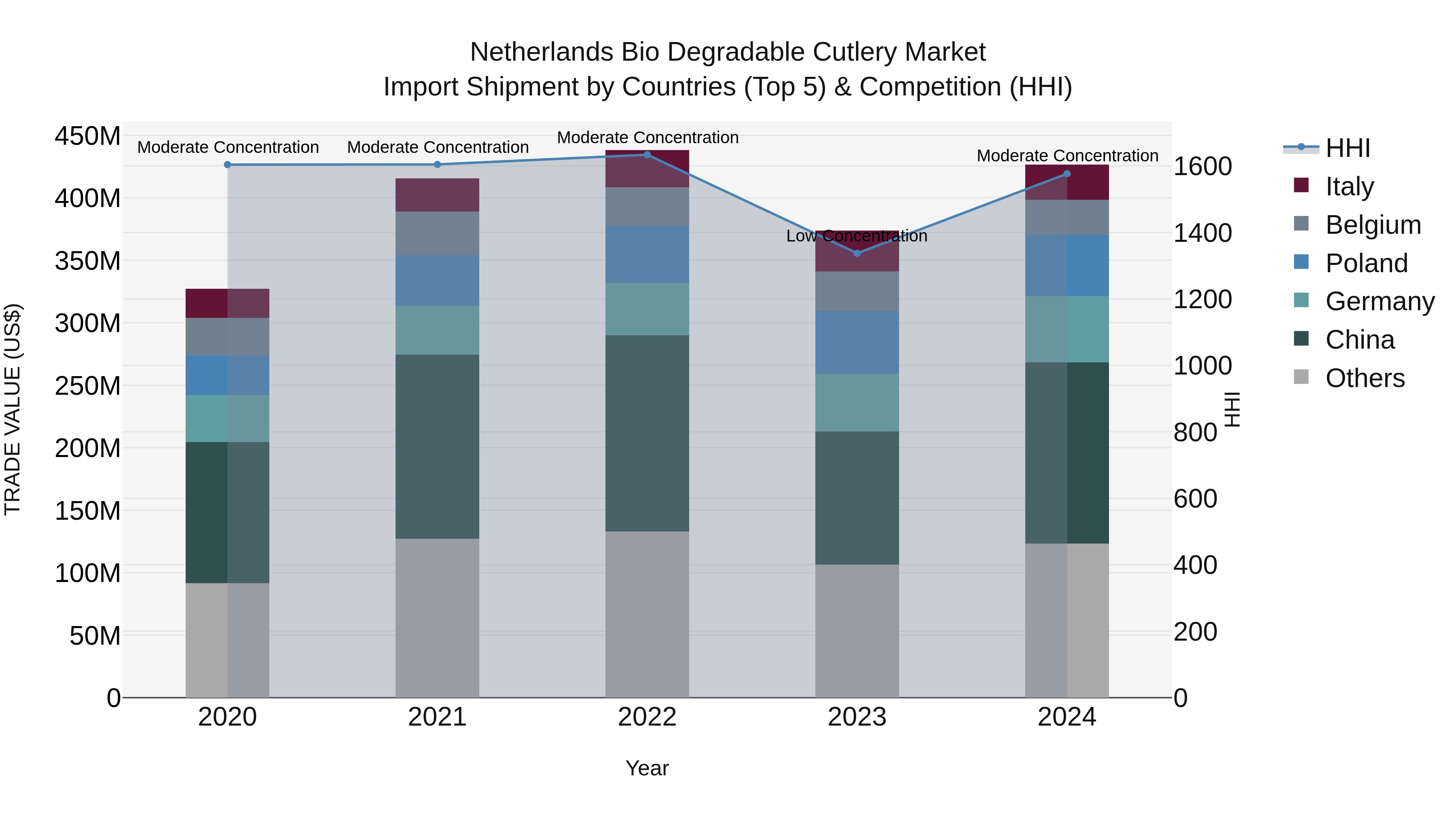 Netherlands Bio Degradable Cutlery Market Top 5 Importing Countries and Market Competition (HHI) Analysis