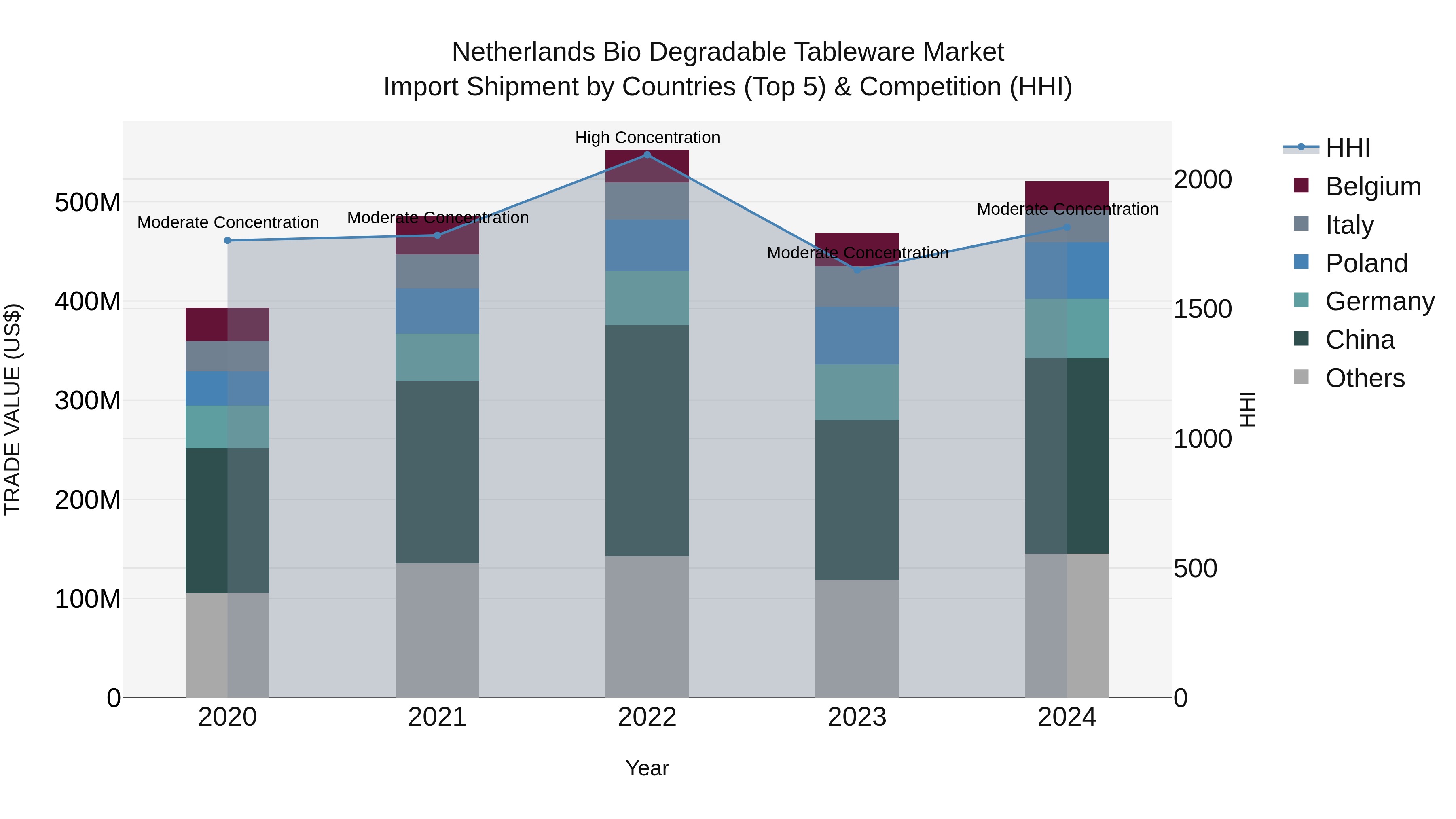 Netherlands Bio Degradable Tableware Market Top 5 Importing Countries and Market Competition (HHI) Analysis