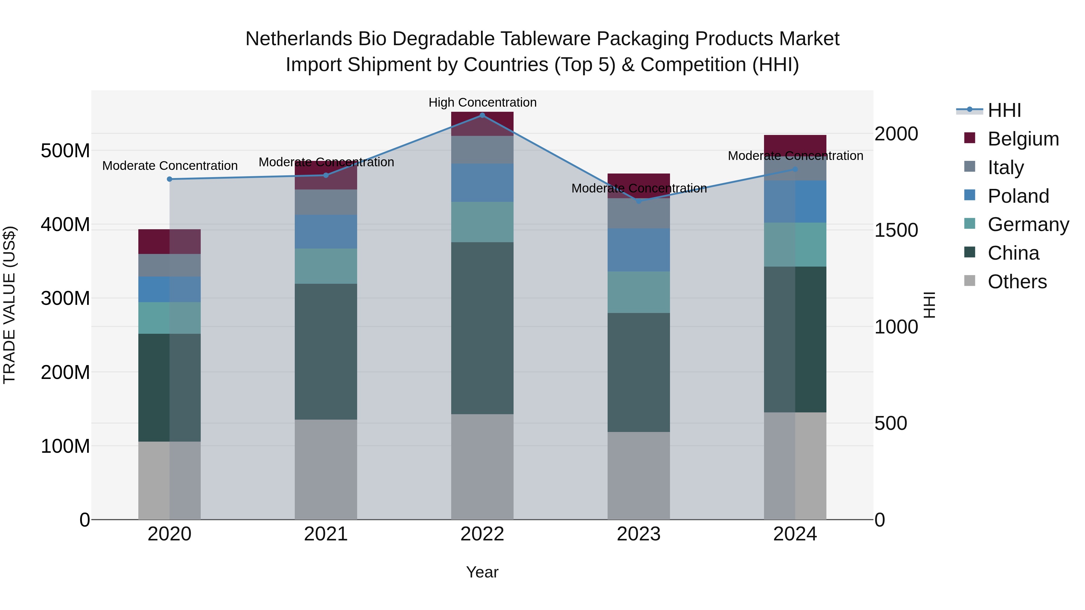 Netherlands Bio Degradable Tableware Packaging Products Market Top 5 Importing Countries and Market Competition (HHI) Analysis