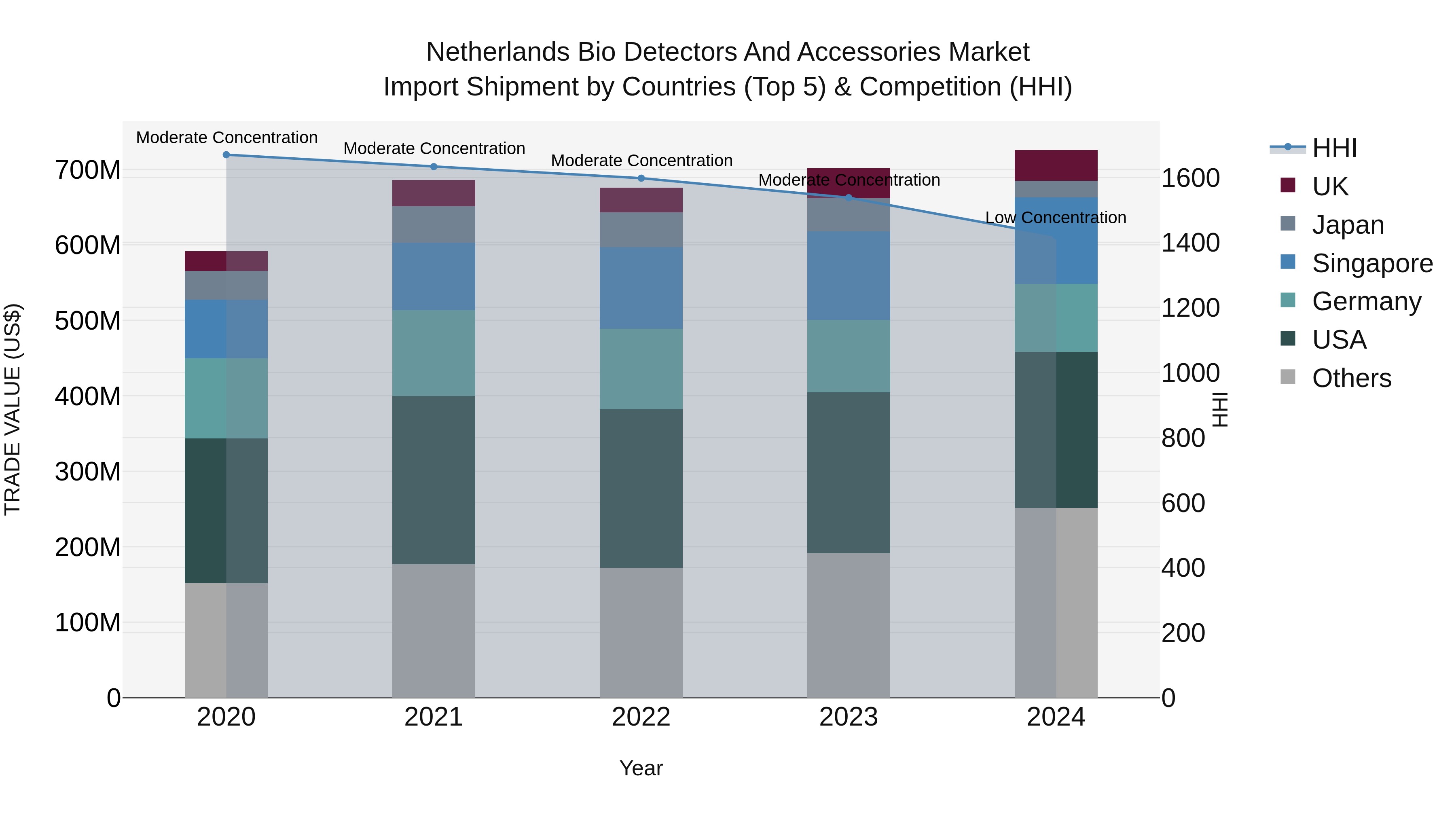 Netherlands Bio Detectors and Accessories Market Top 5 Importing Countries and Market Competition (HHI) Analysis