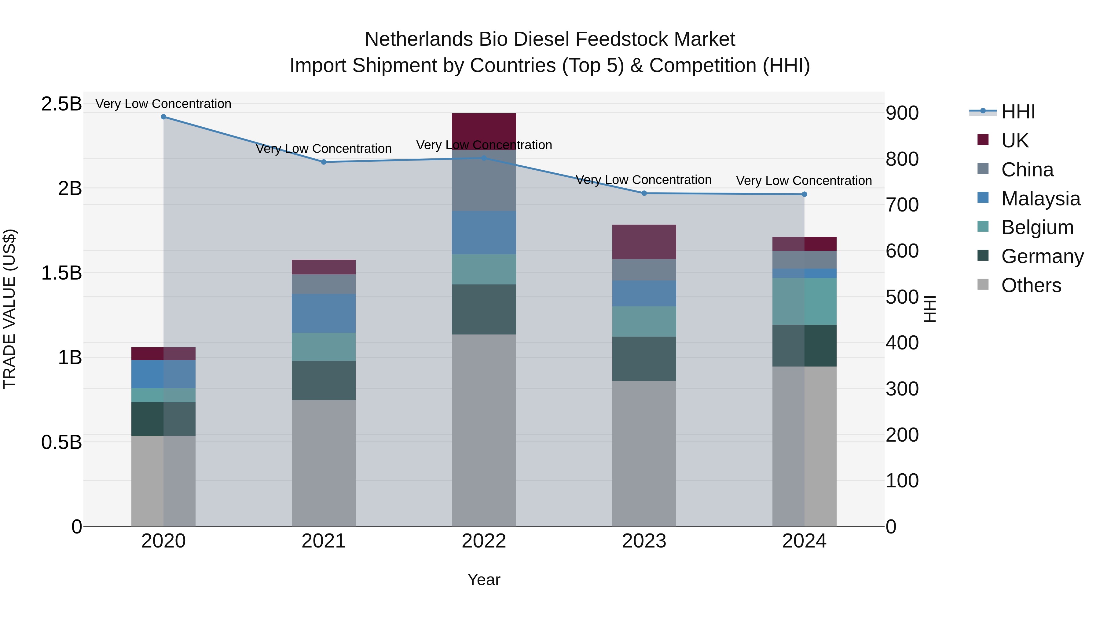 Netherlands Bio Diesel Feedstock Market Top 5 Importing Countries and Market Competition (HHI) Analysis