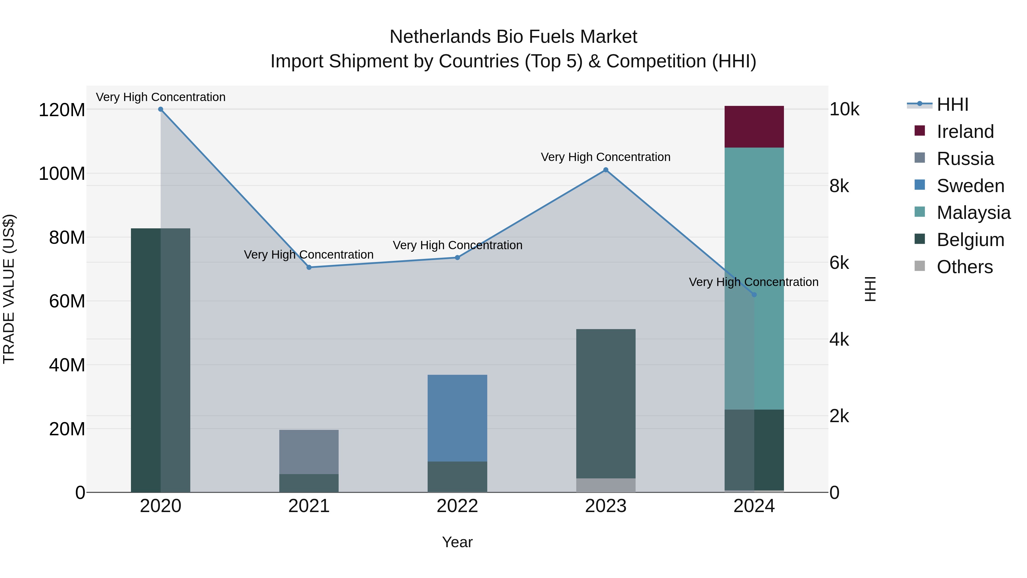 Netherlands Bio Fuels Market Top 5 Importing Countries and Market Competition (HHI) Analysis