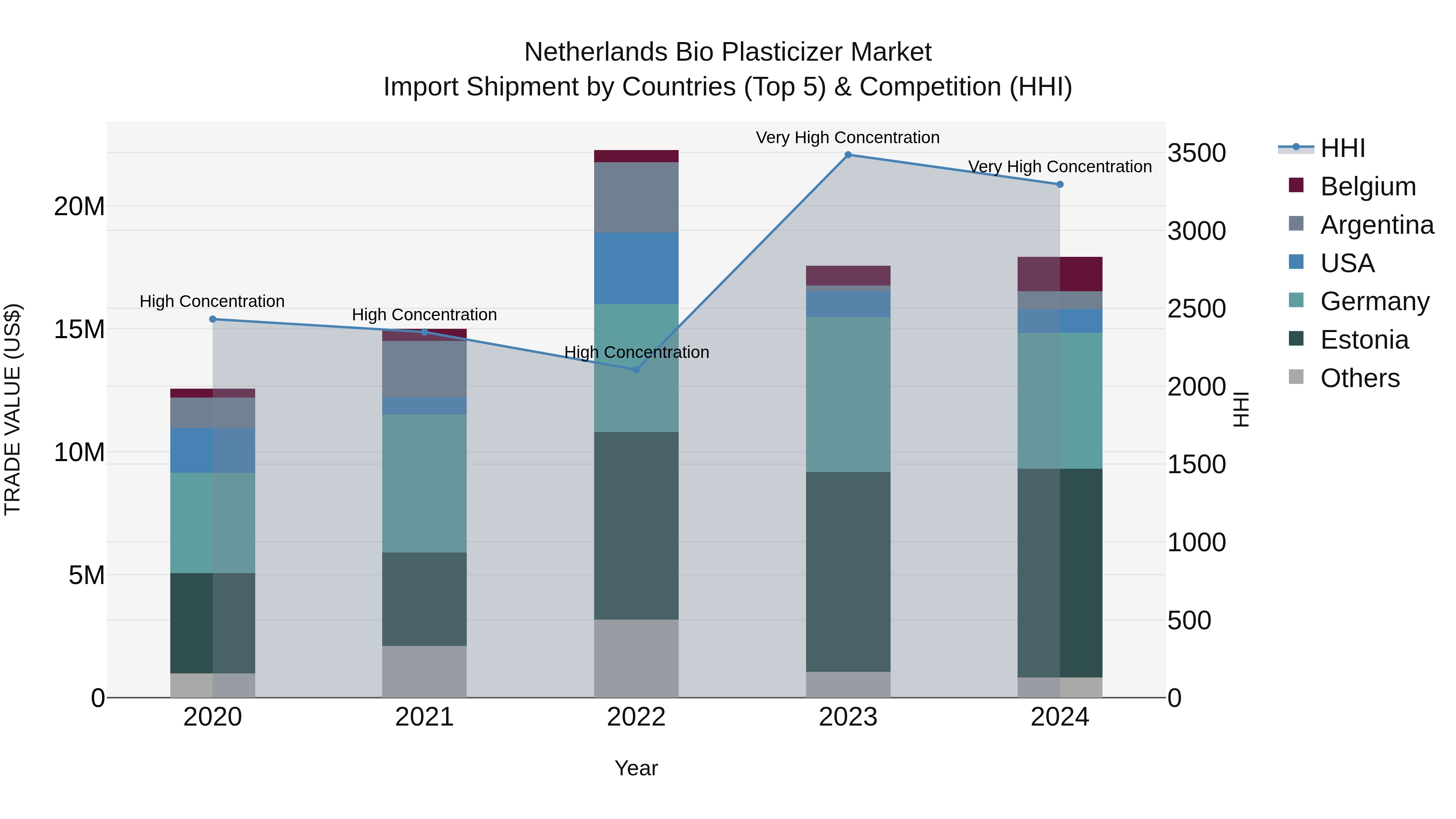 Netherlands Bio Plasticizer Market Top 5 Importing Countries and Market Competition (HHI) Analysis
