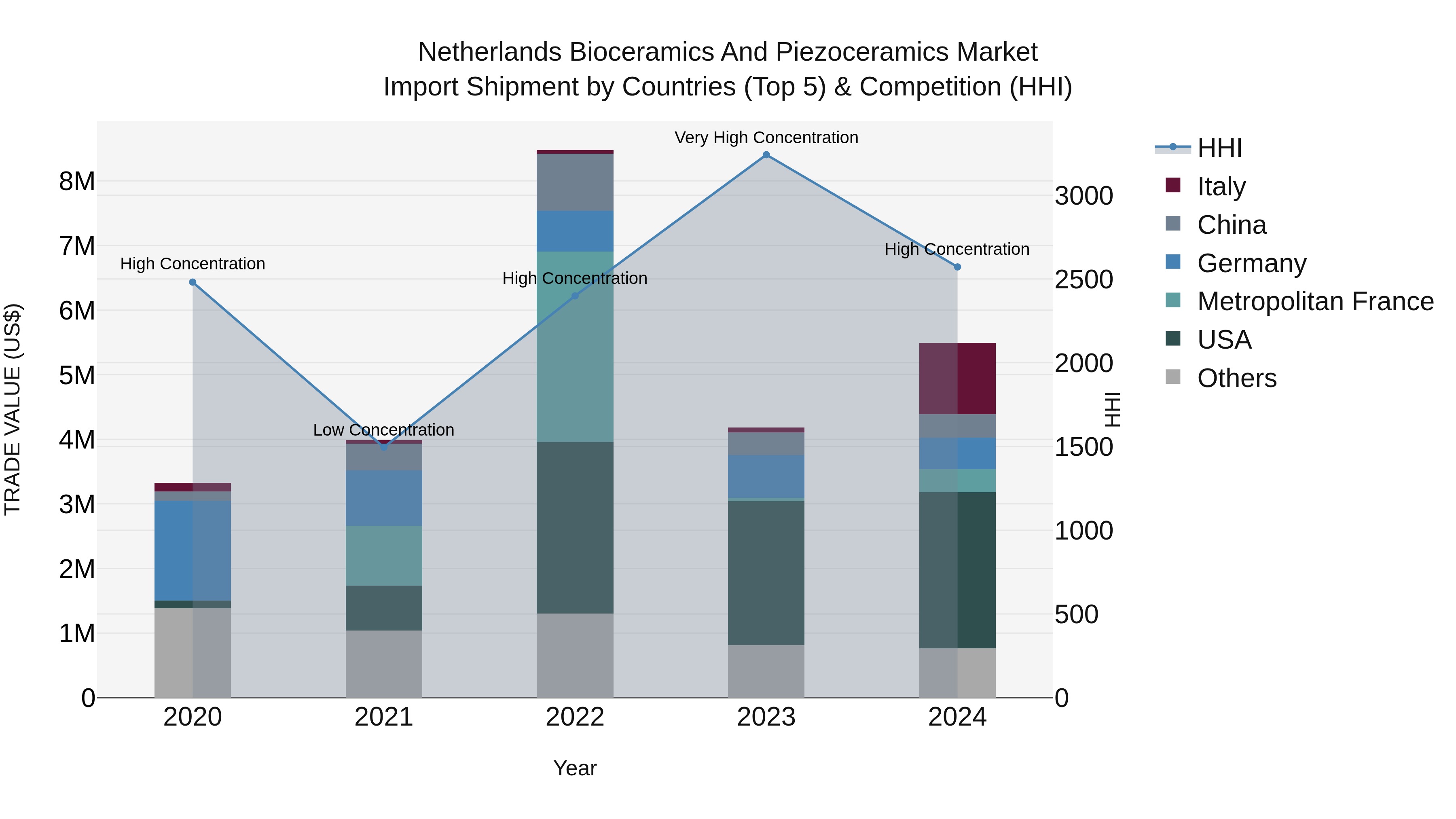 Netherlands Bioceramics and Piezoceramics Market Top 5 Importing Countries and Market Competition (HHI) Analysis