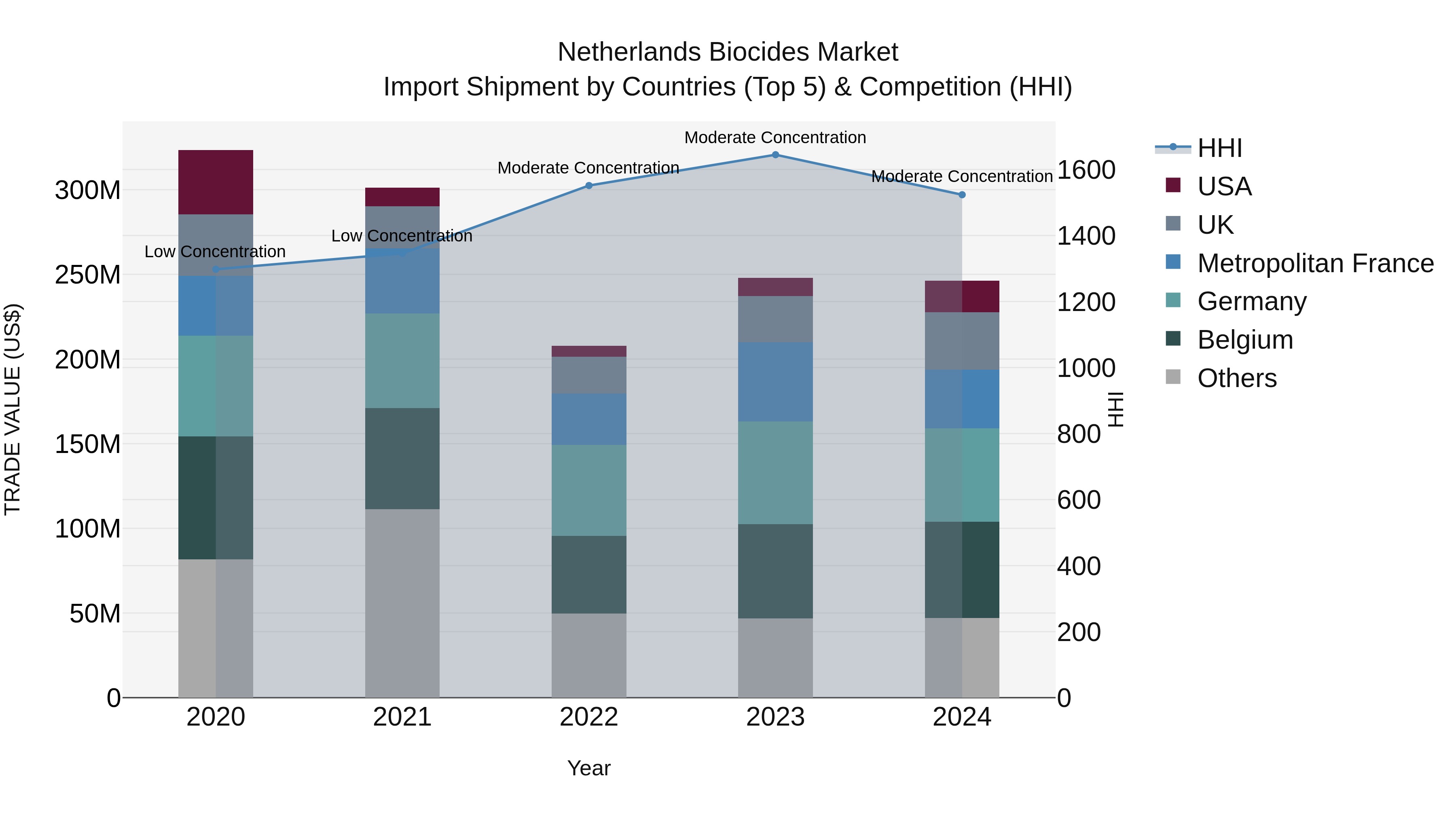 Netherlands Biocides Market Top 5 Importing Countries and Market Competition (HHI) Analysis