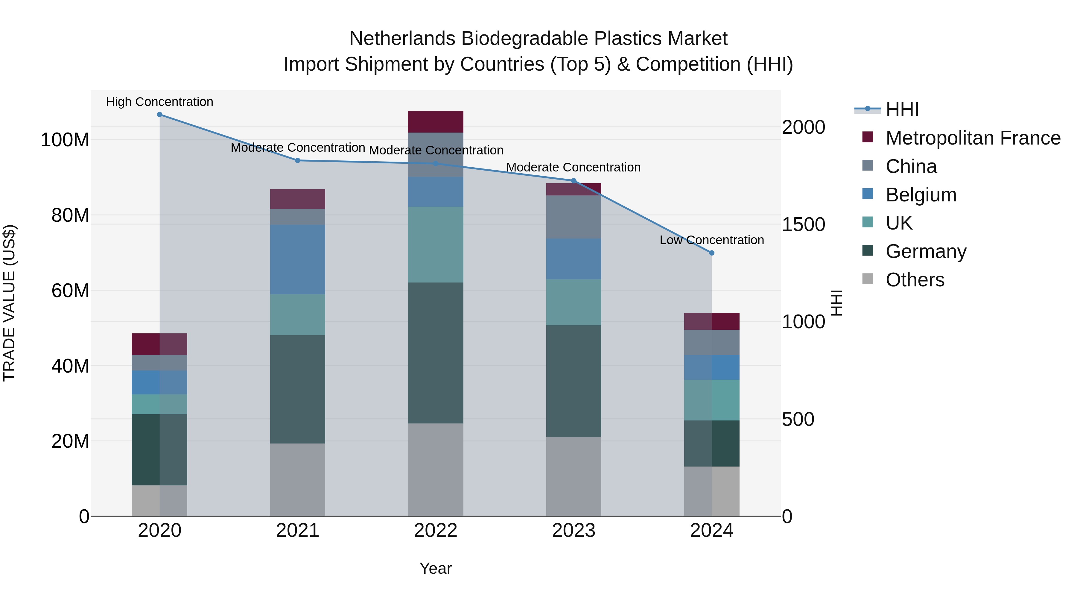 Netherlands Biodegradable Plastics Market Top 5 Importing Countries and Market Competition (HHI) Analysis