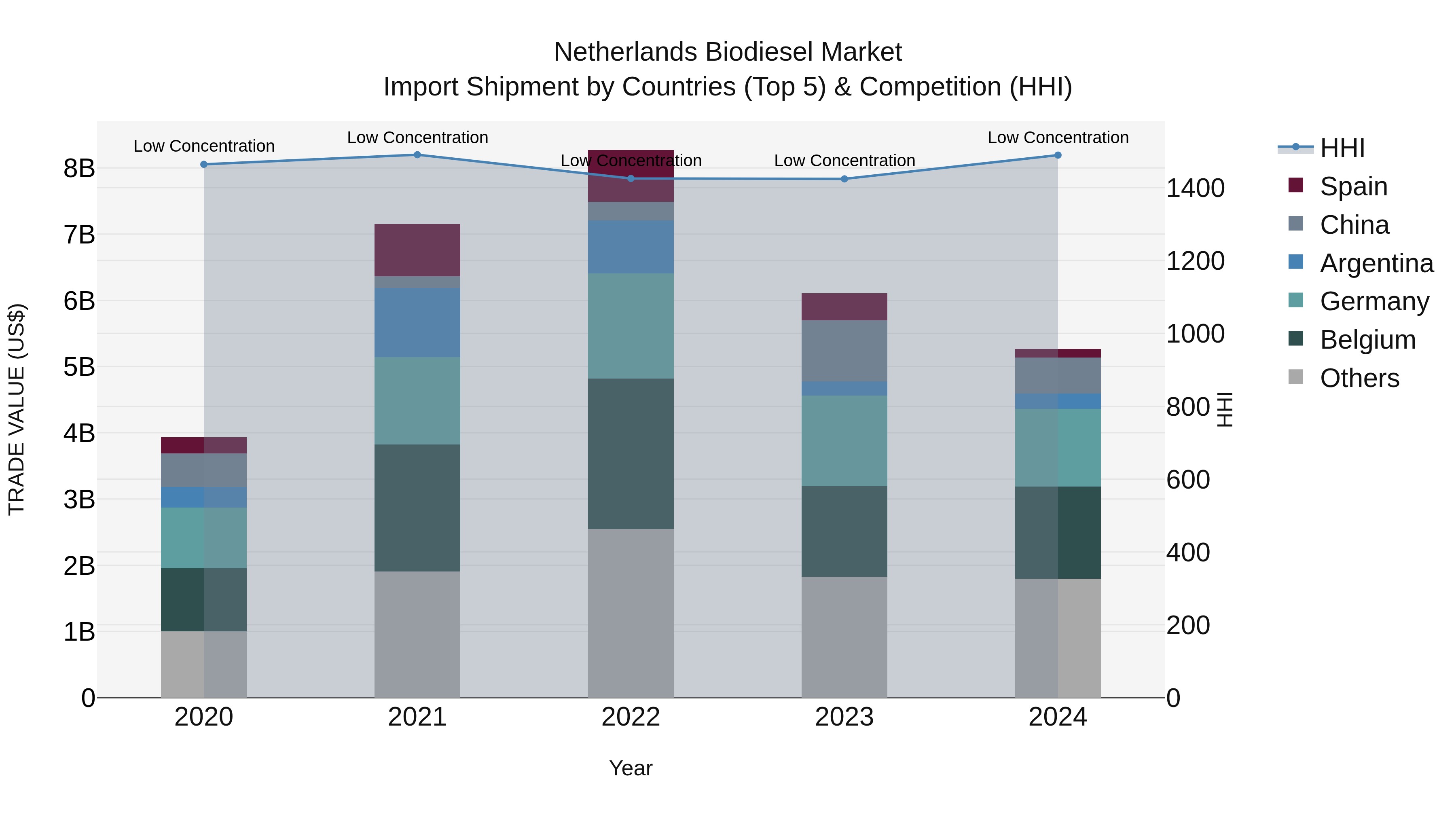 Netherlands Biodiesel Market Top 5 Importing Countries and Market Competition (HHI) Analysis