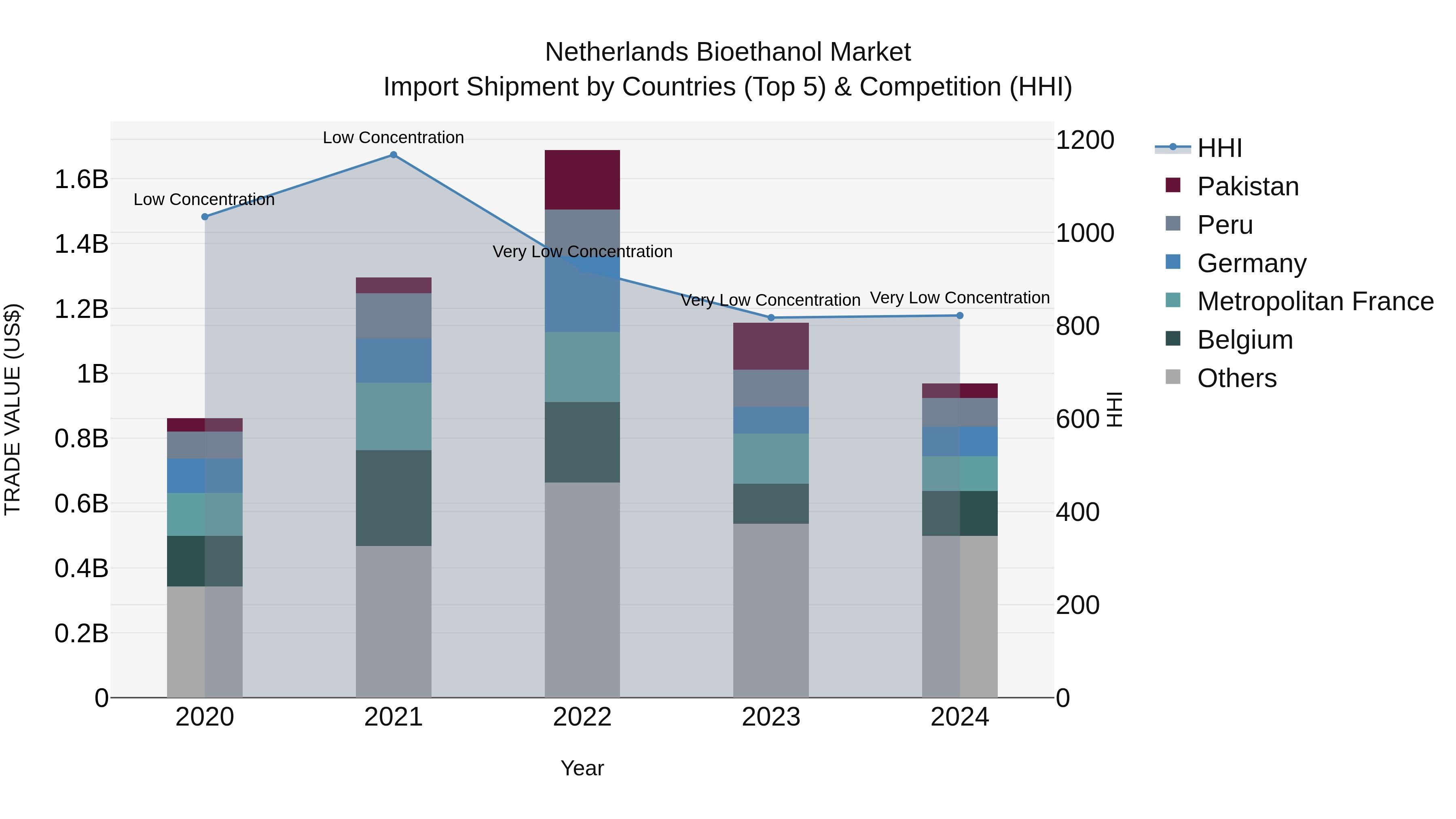 Netherlands Bioethanol Market Top 5 Importing Countries and Market Competition (HHI) Analysis