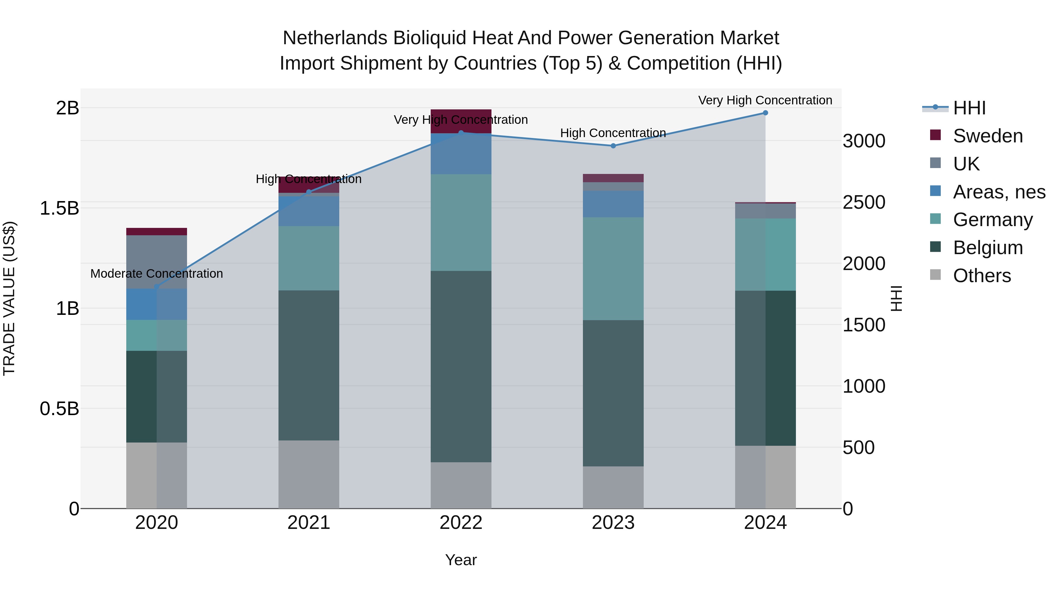 Netherlands Bioliquid Heat and Power Generation Market Top 5 Importing Countries and Market Competition (HHI) Analysis