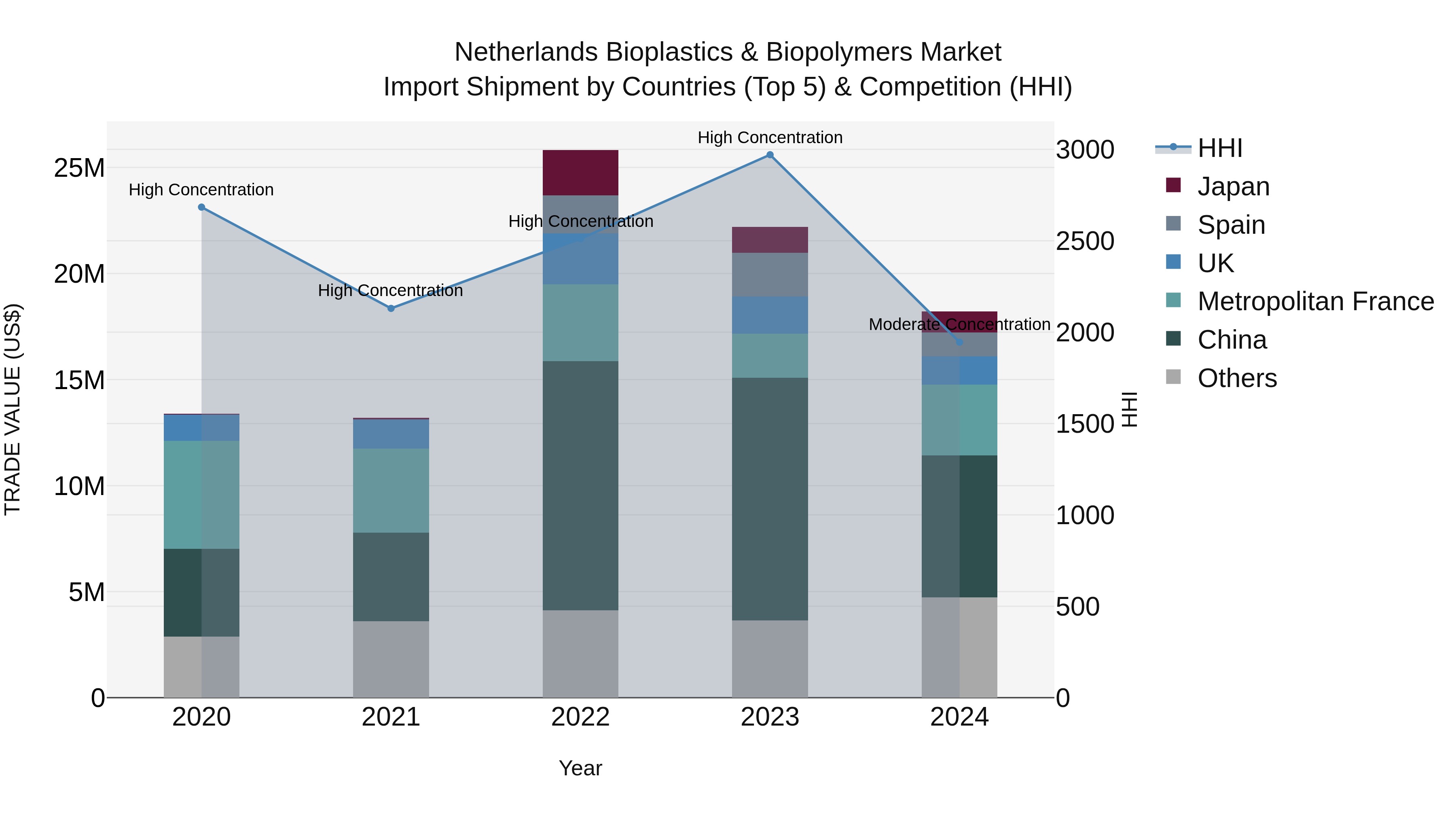 Netherlands Bioplastics & Biopolymers Market Top 5 Importing Countries and Market Competition (HHI) Analysis