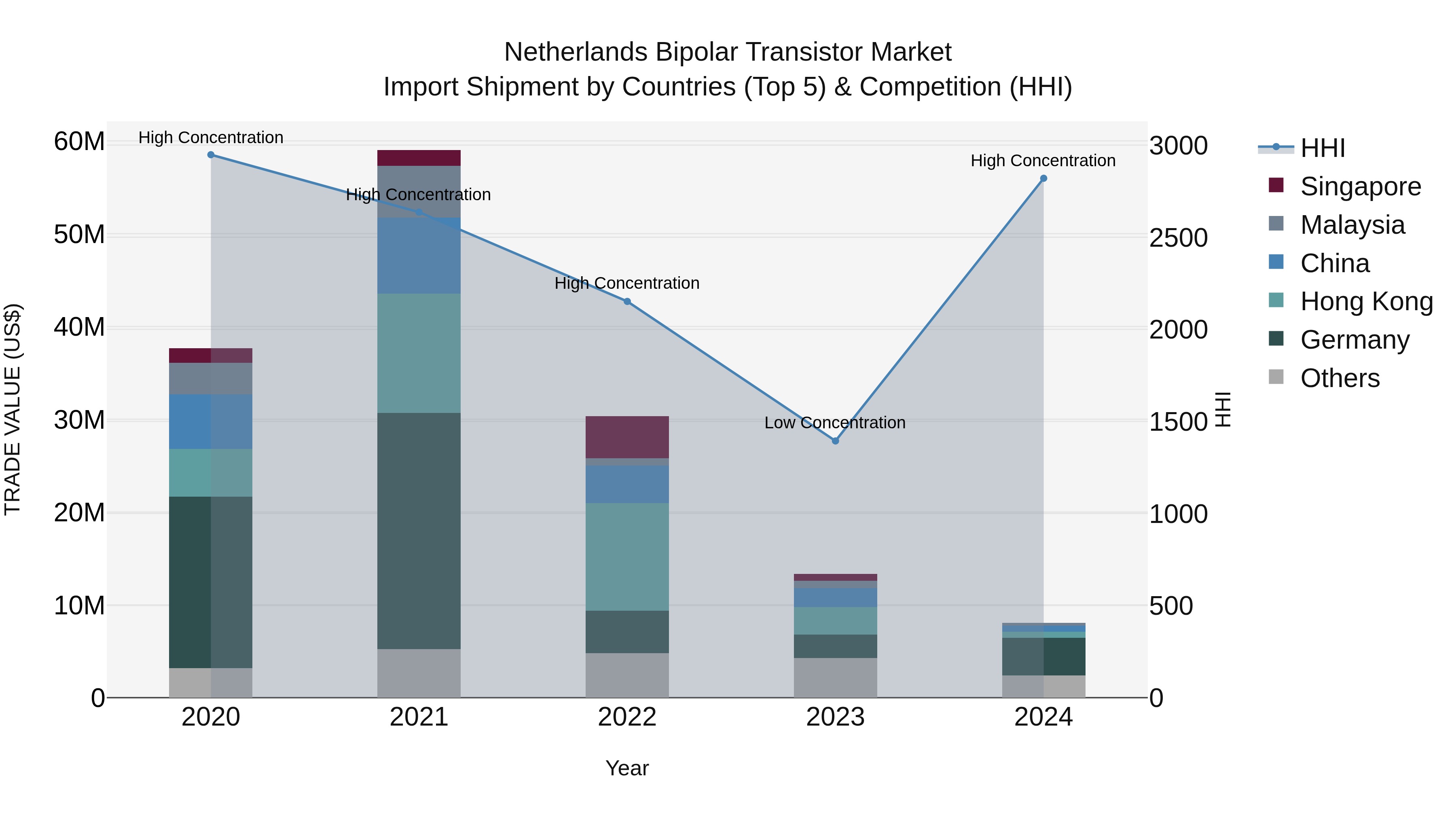 Netherlands Bipolar Transistor Market Top 5 Importing Countries and Market Competition (HHI) Analysis