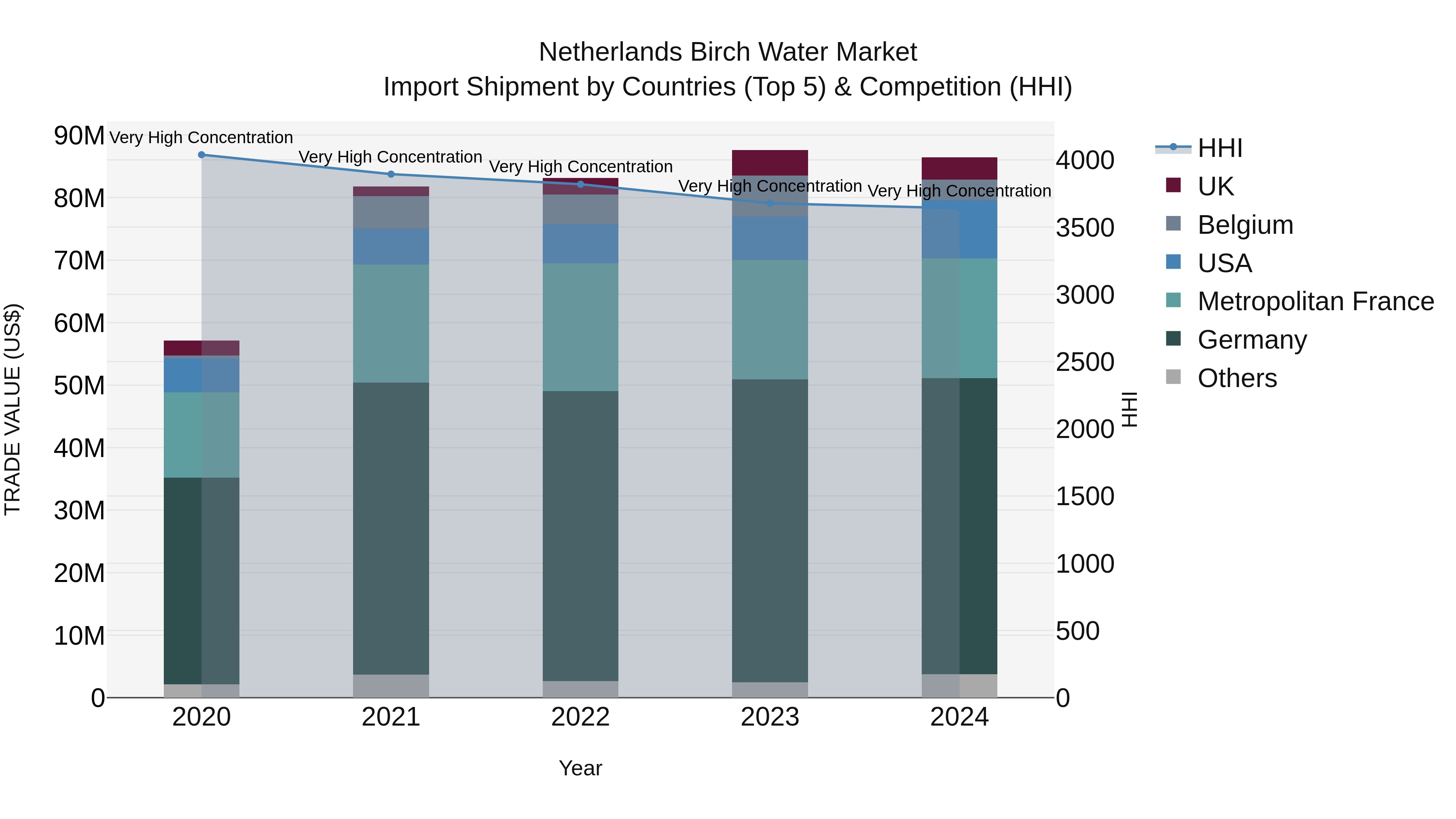 Netherlands Birch Water Market Top 5 Importing Countries and Market Competition (HHI) Analysis