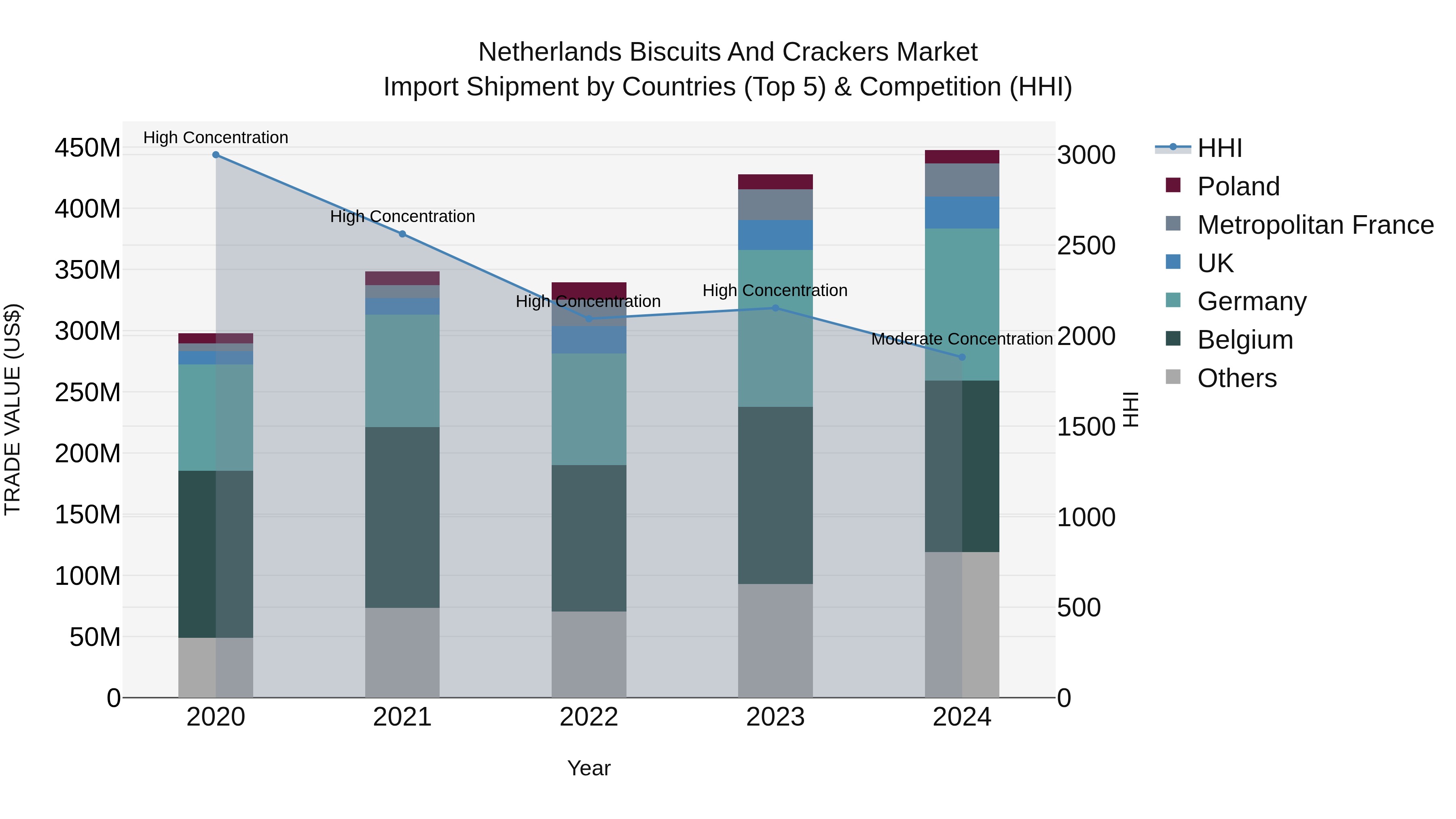 Netherlands Biscuits and Crackers Market Top 5 Importing Countries and Market Competition (HHI) Analysis
