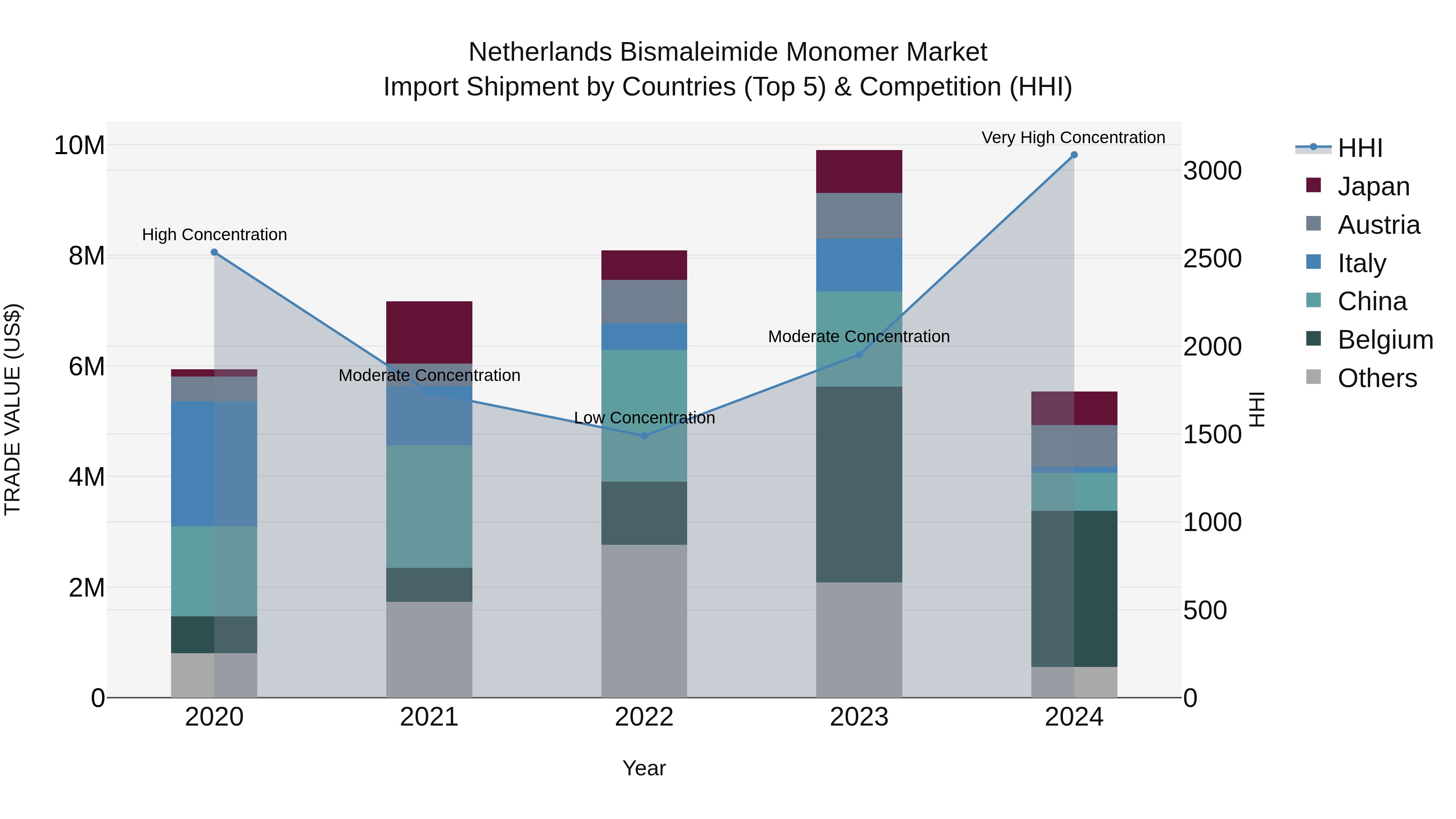 Netherlands Bismaleimide Monomer Market Top 5 Importing Countries and Market Competition (HHI) Analysis