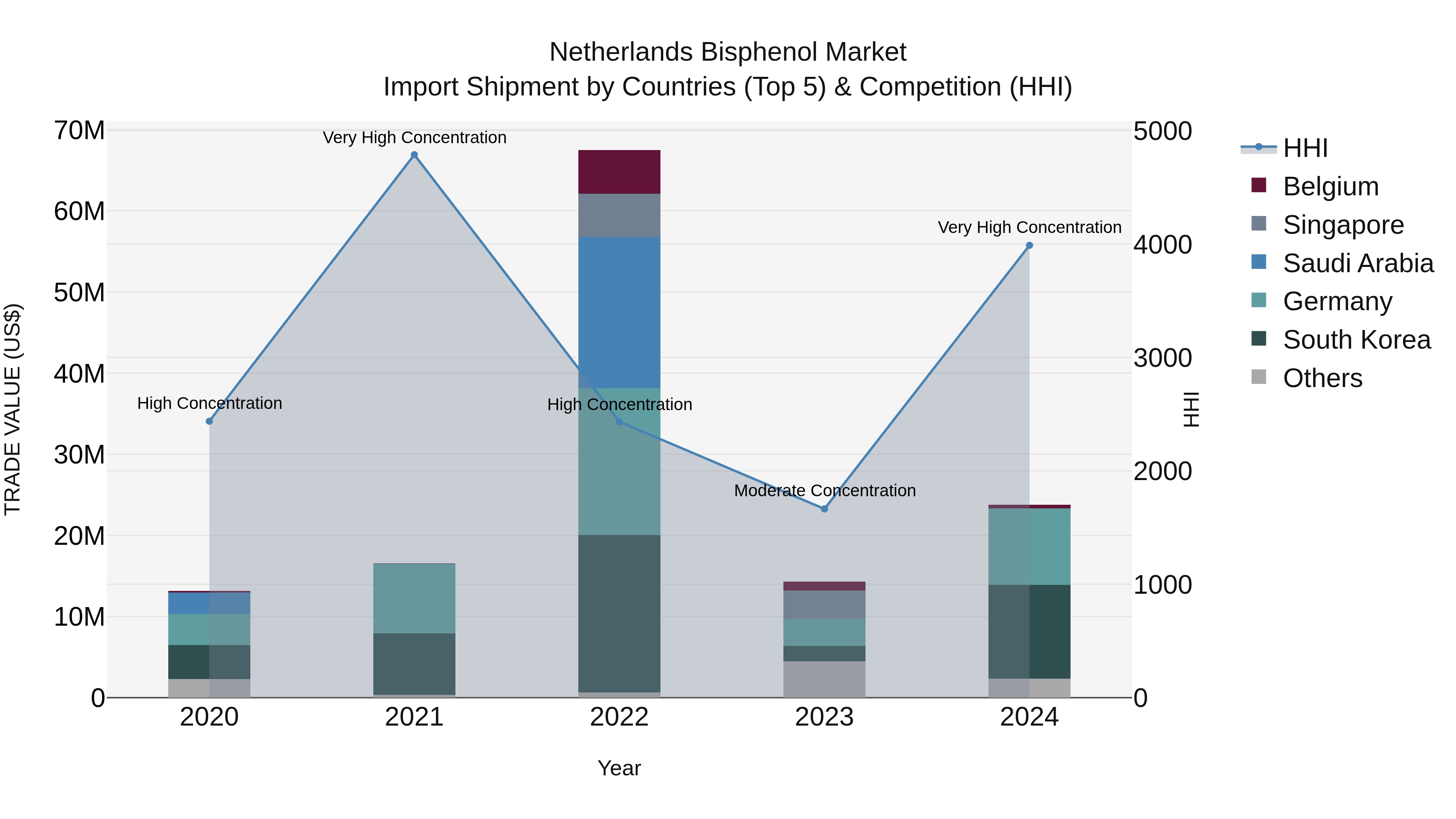 Netherlands Bisphenol Market Top 5 Importing Countries and Market Competition (HHI) Analysis