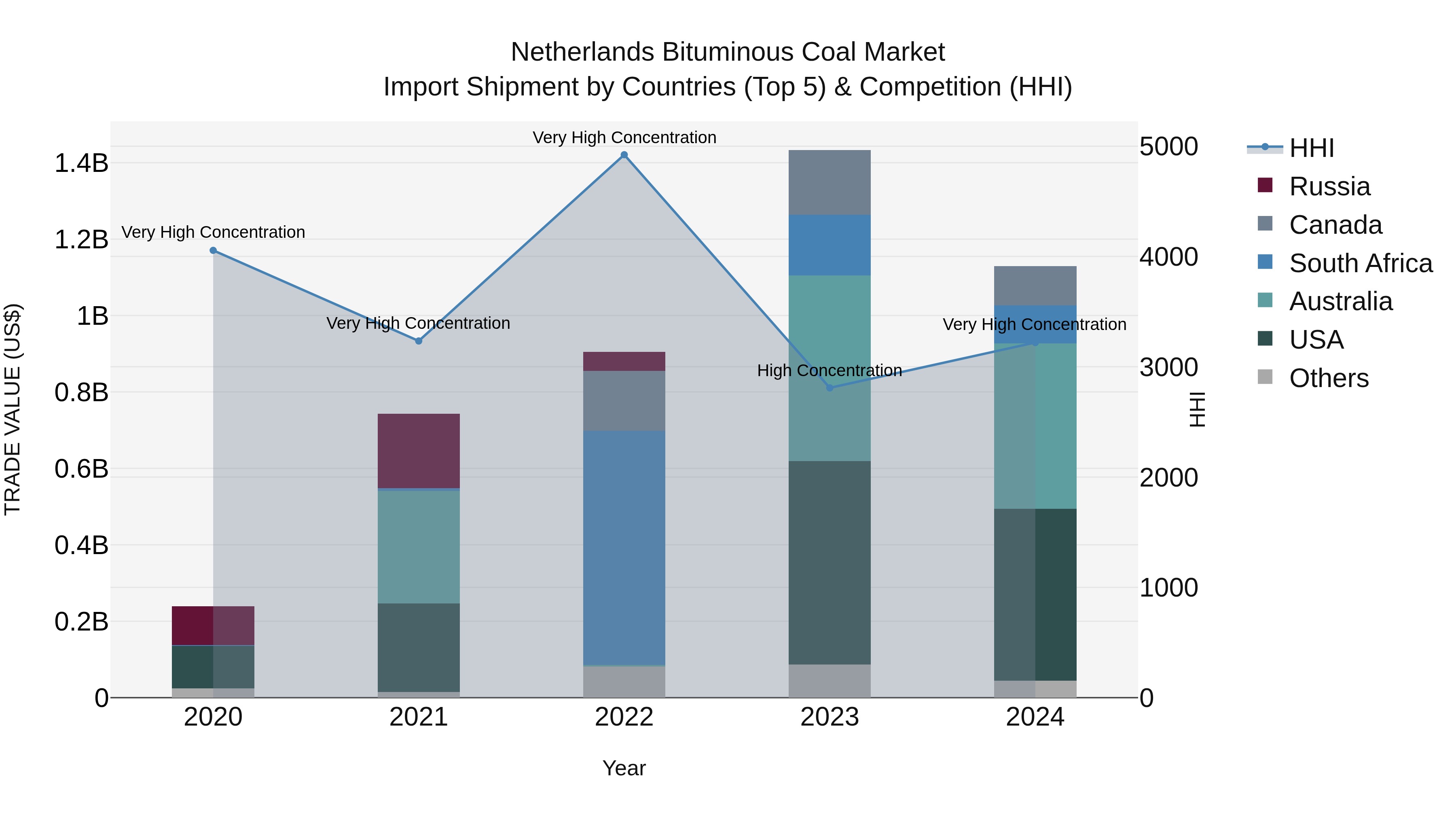 Netherlands Bituminous Coal Market Top 5 Importing Countries and Market Competition (HHI) Analysis