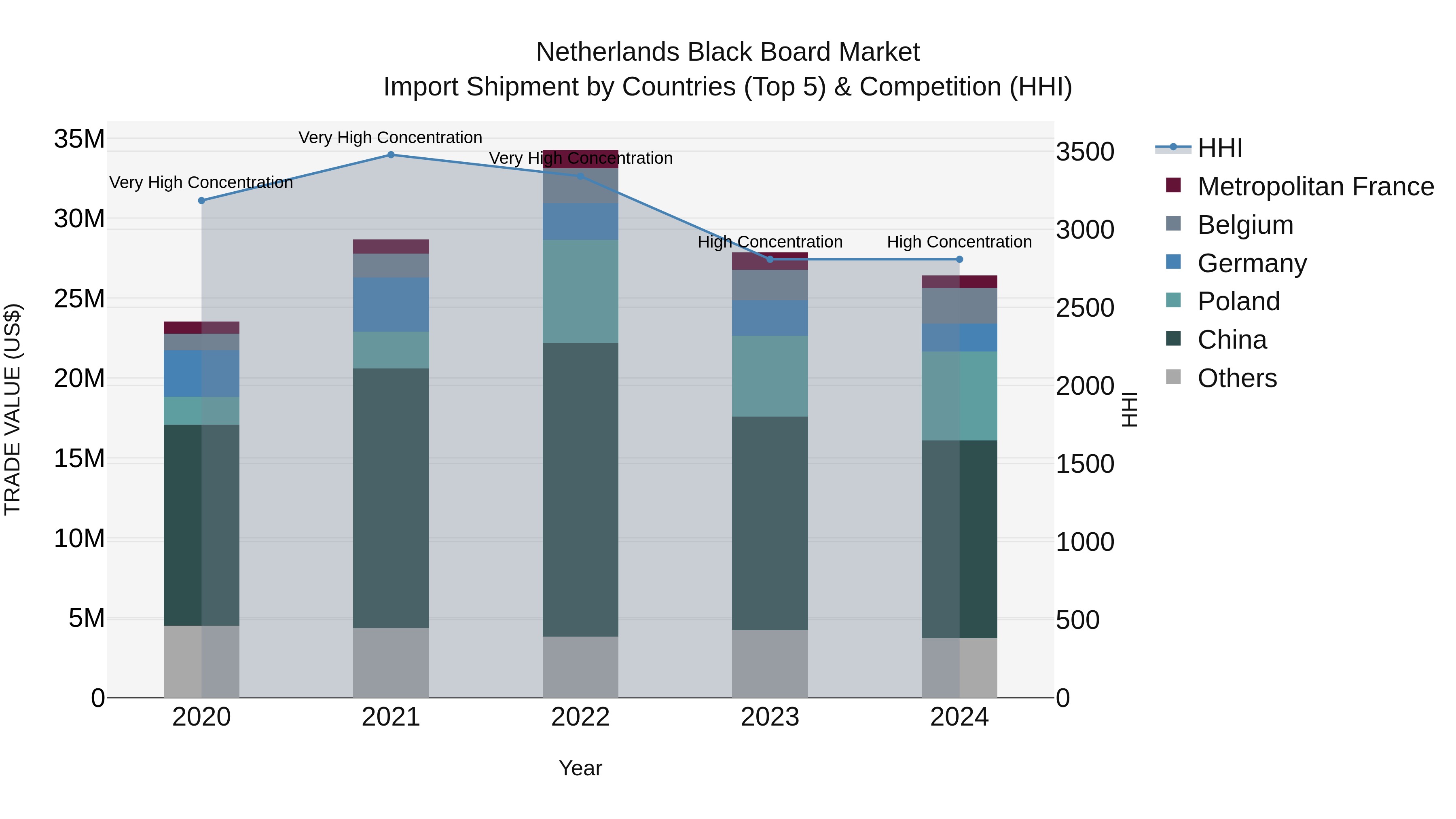 Netherlands Black Board Market Top 5 Importing Countries and Market Competition (HHI) Analysis