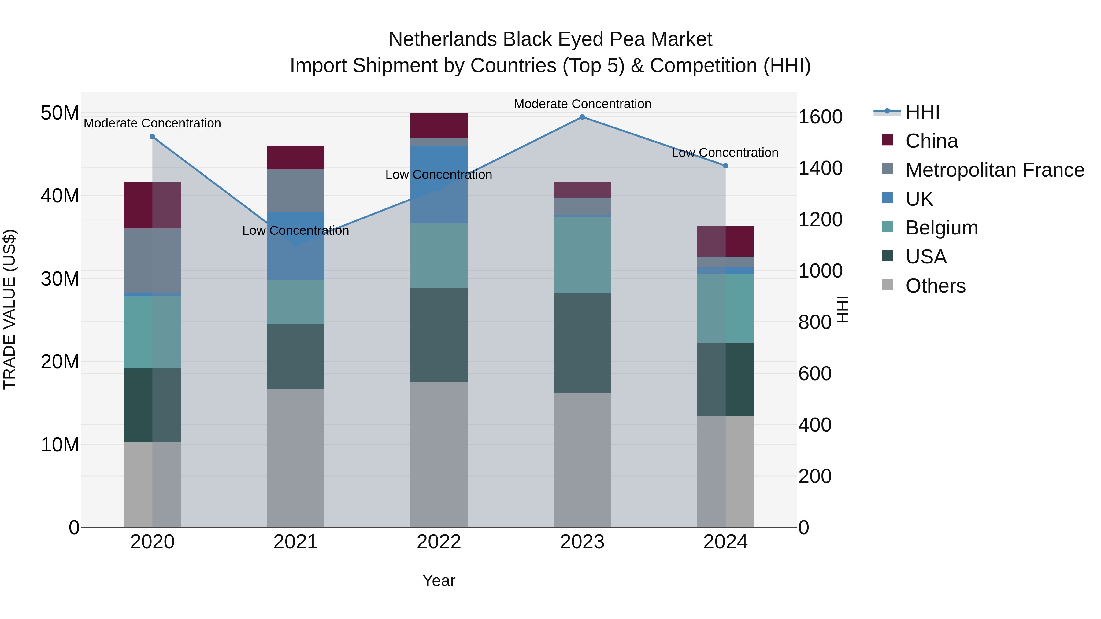 Netherlands Black Eyed Pea Market Top 5 Importing Countries and Market Competition (HHI) Analysis