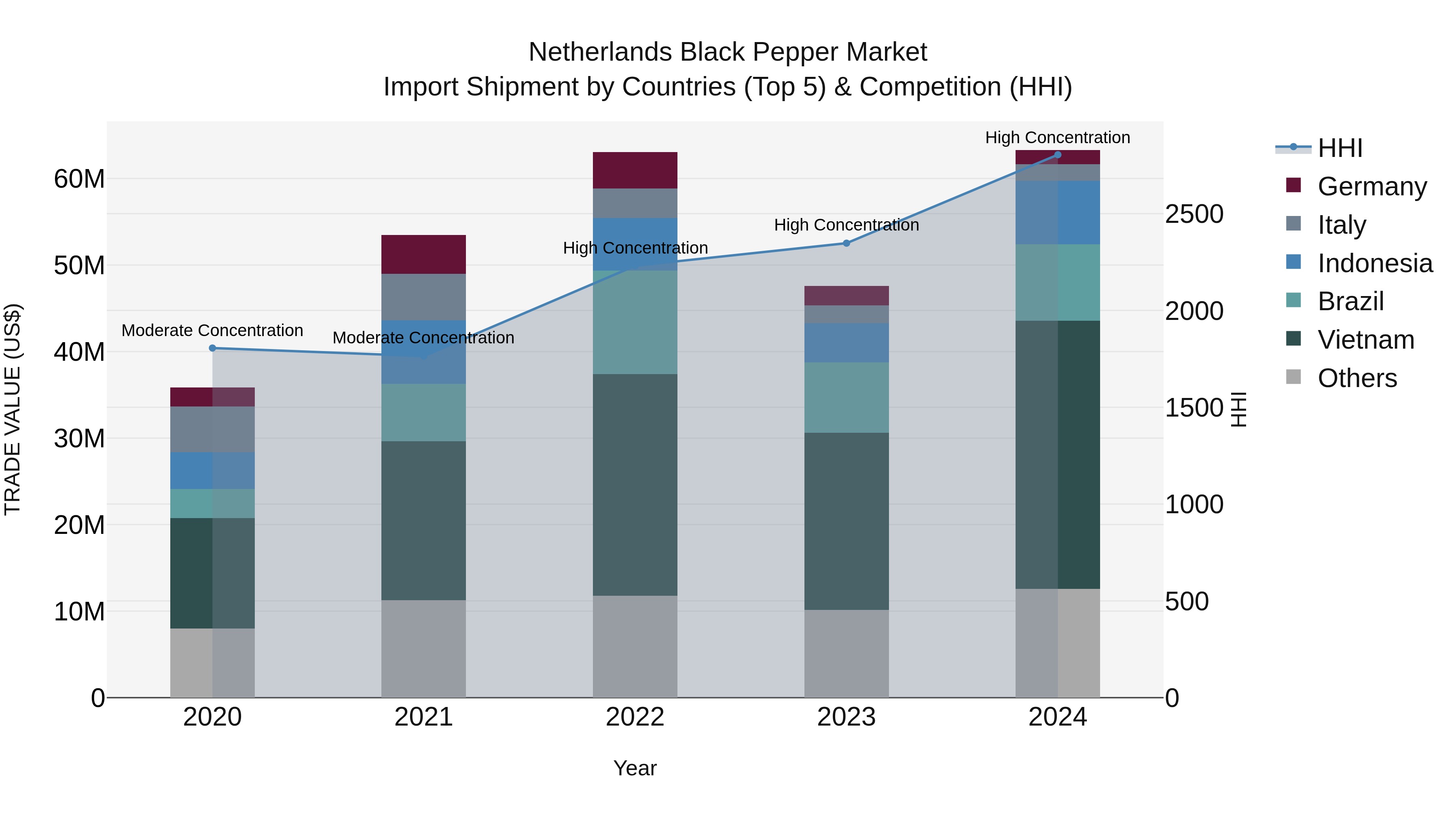 Netherlands Black Pepper Market Top 5 Importing Countries and Market Competition (HHI) Analysis