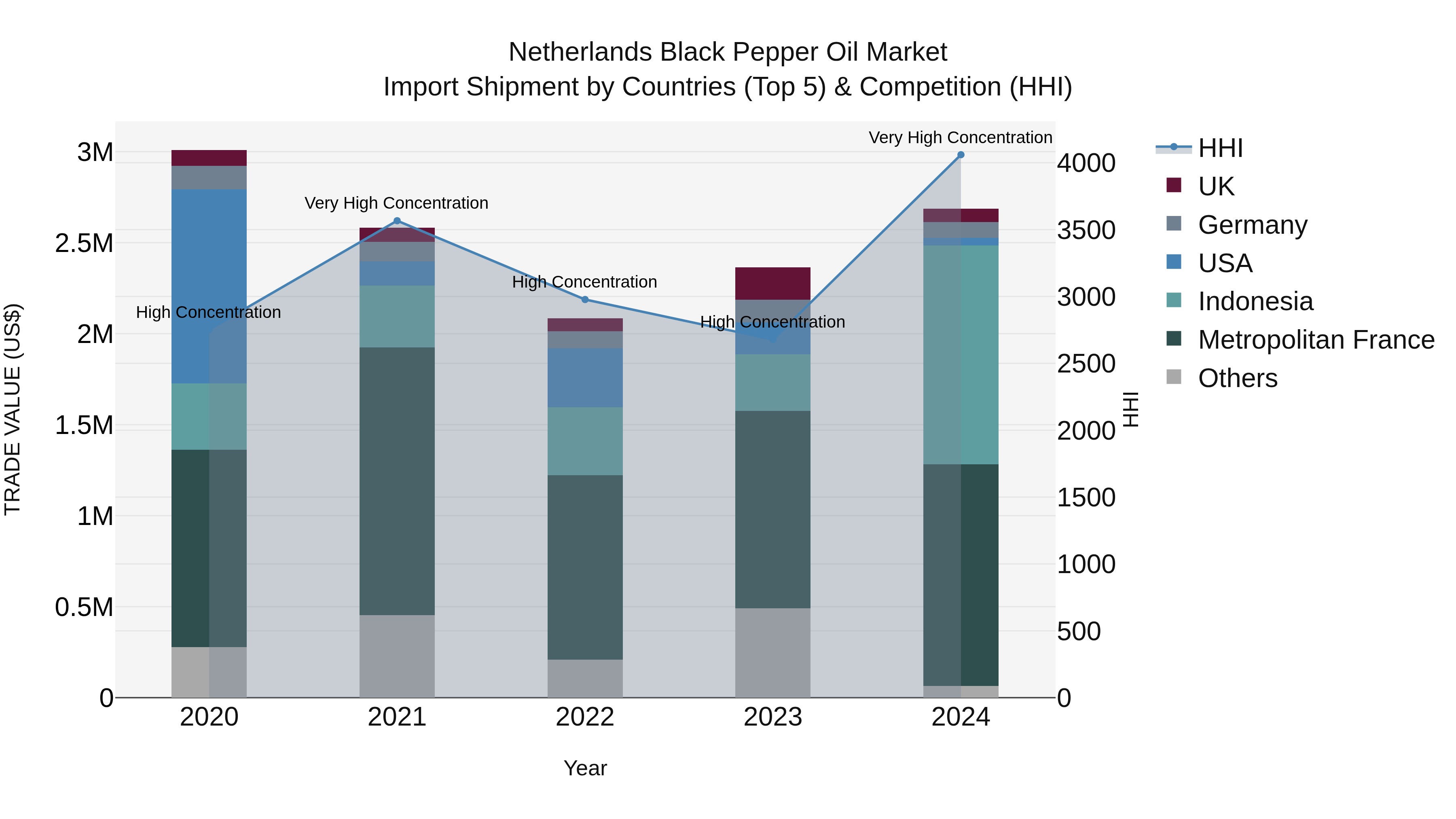Netherlands Black Pepper Oil Market Top 5 Importing Countries and Market Competition (HHI) Analysis