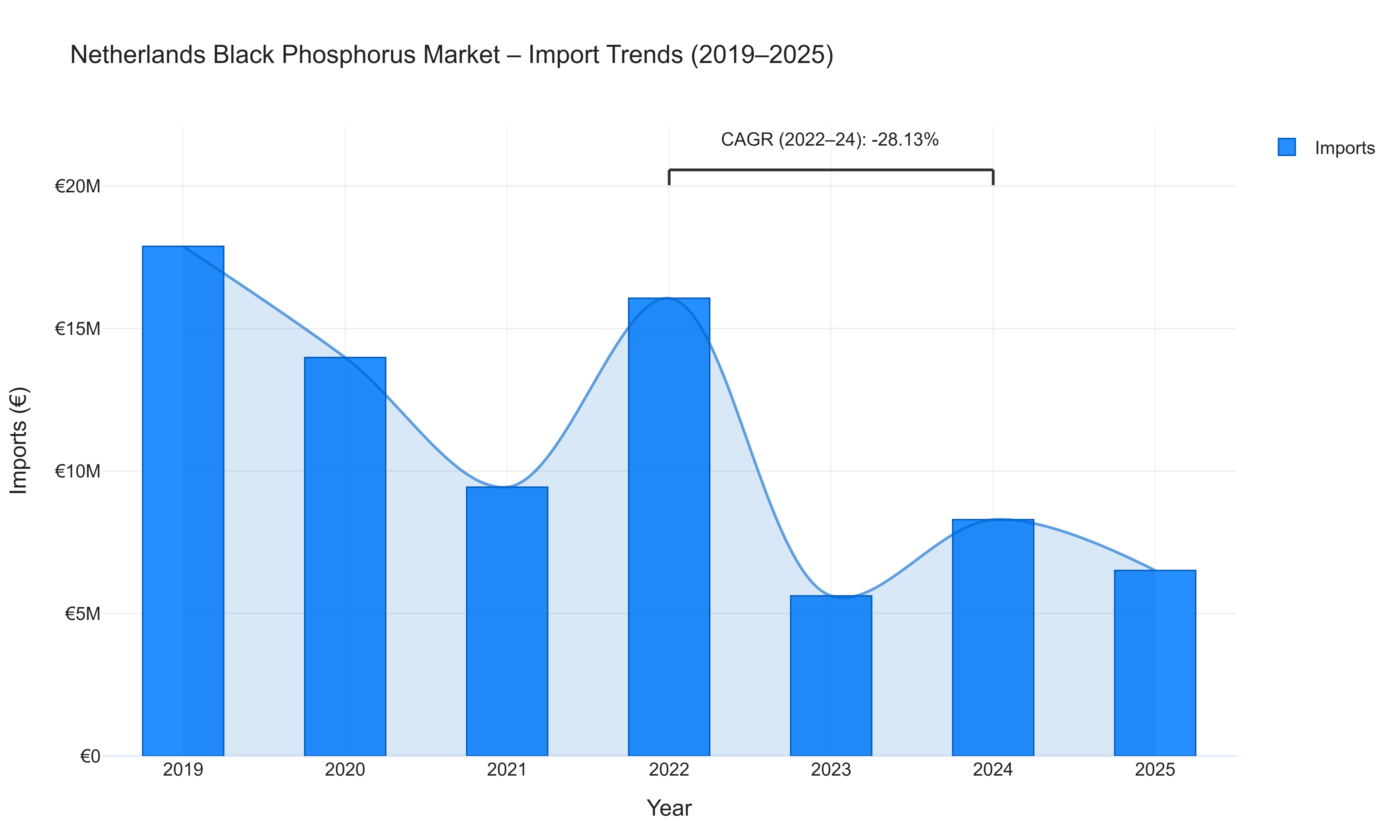 Netherlands Black Phosphorus Market - Import Trends (2019-2025)
