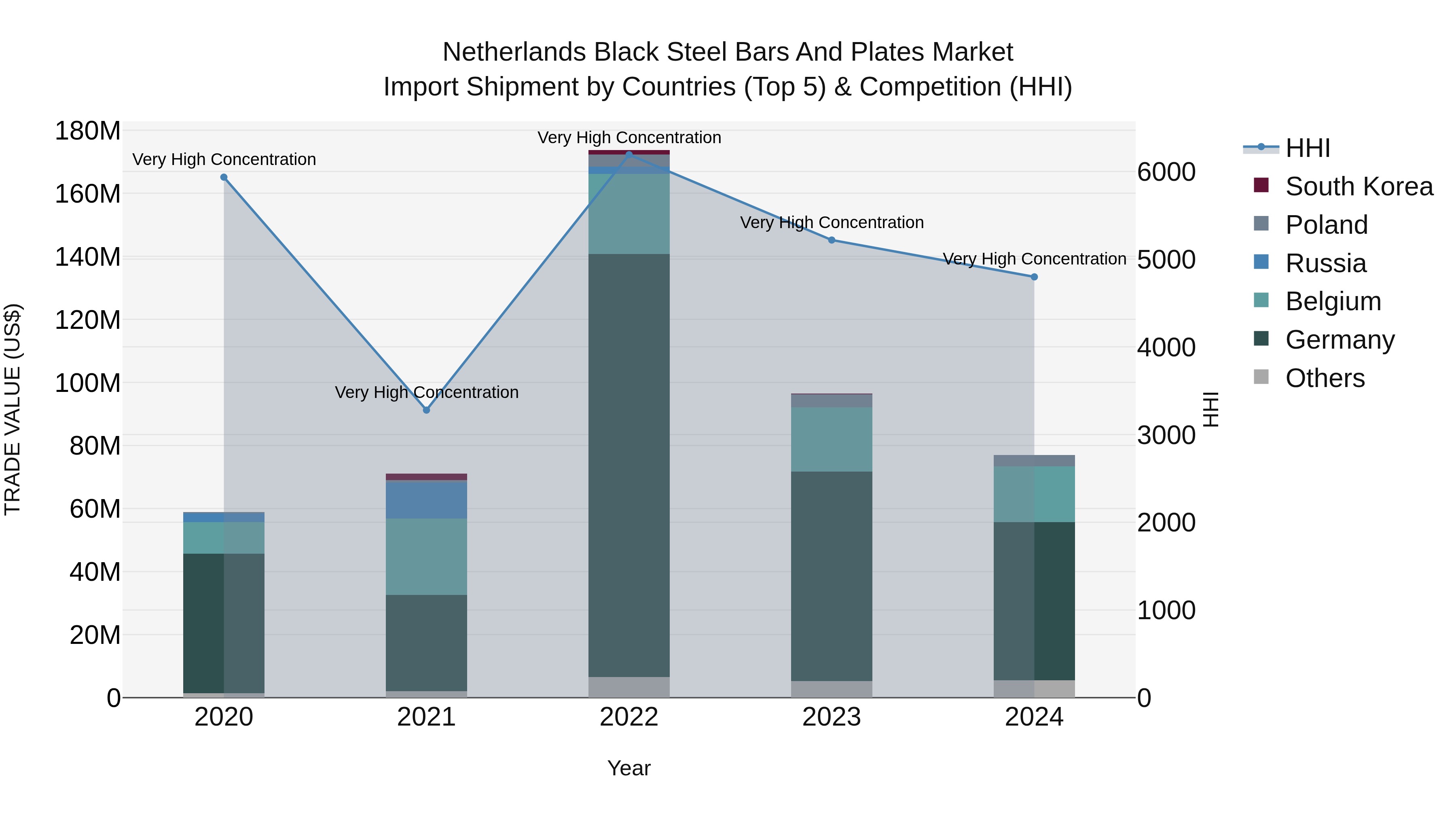 Netherlands Black Steel Bars and Plates Market Top 5 Importing Countries and Market Competition (HHI) Analysis